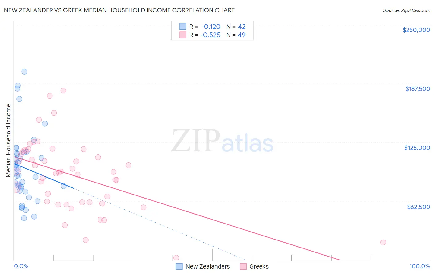 New Zealander vs Greek Median Household Income