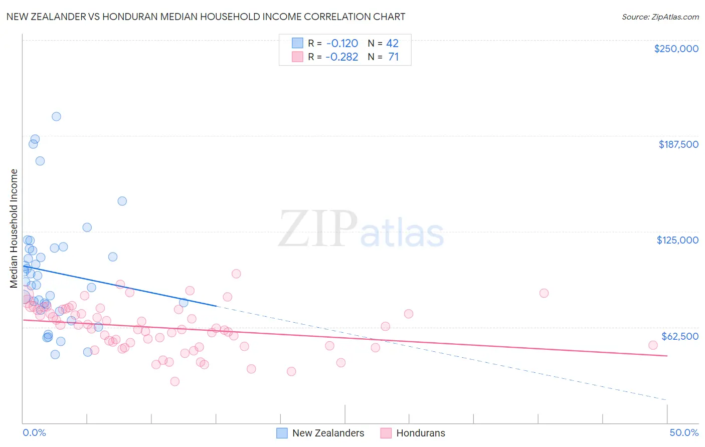 New Zealander vs Honduran Median Household Income