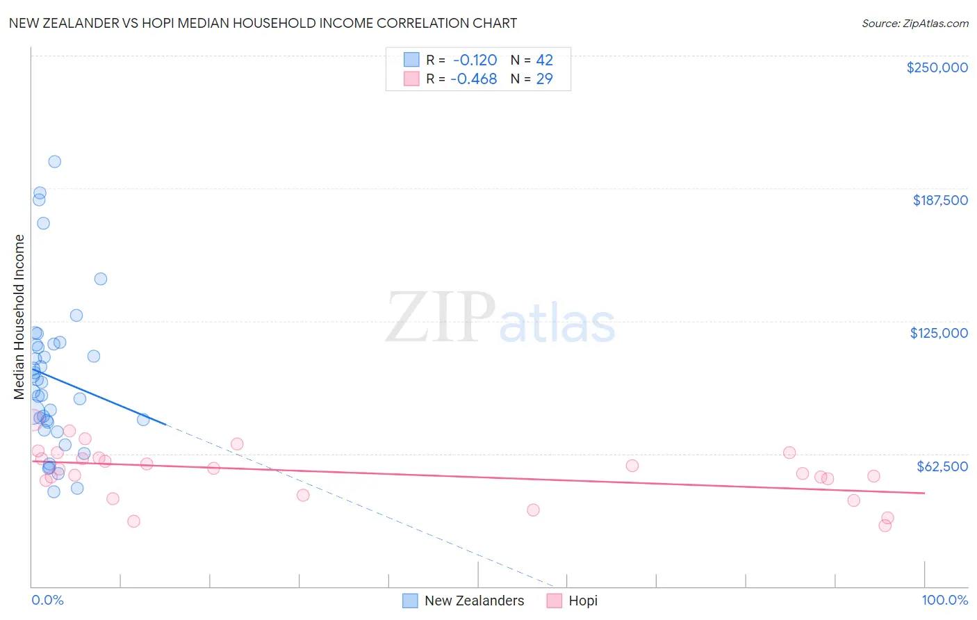 New Zealander vs Hopi Median Household Income
