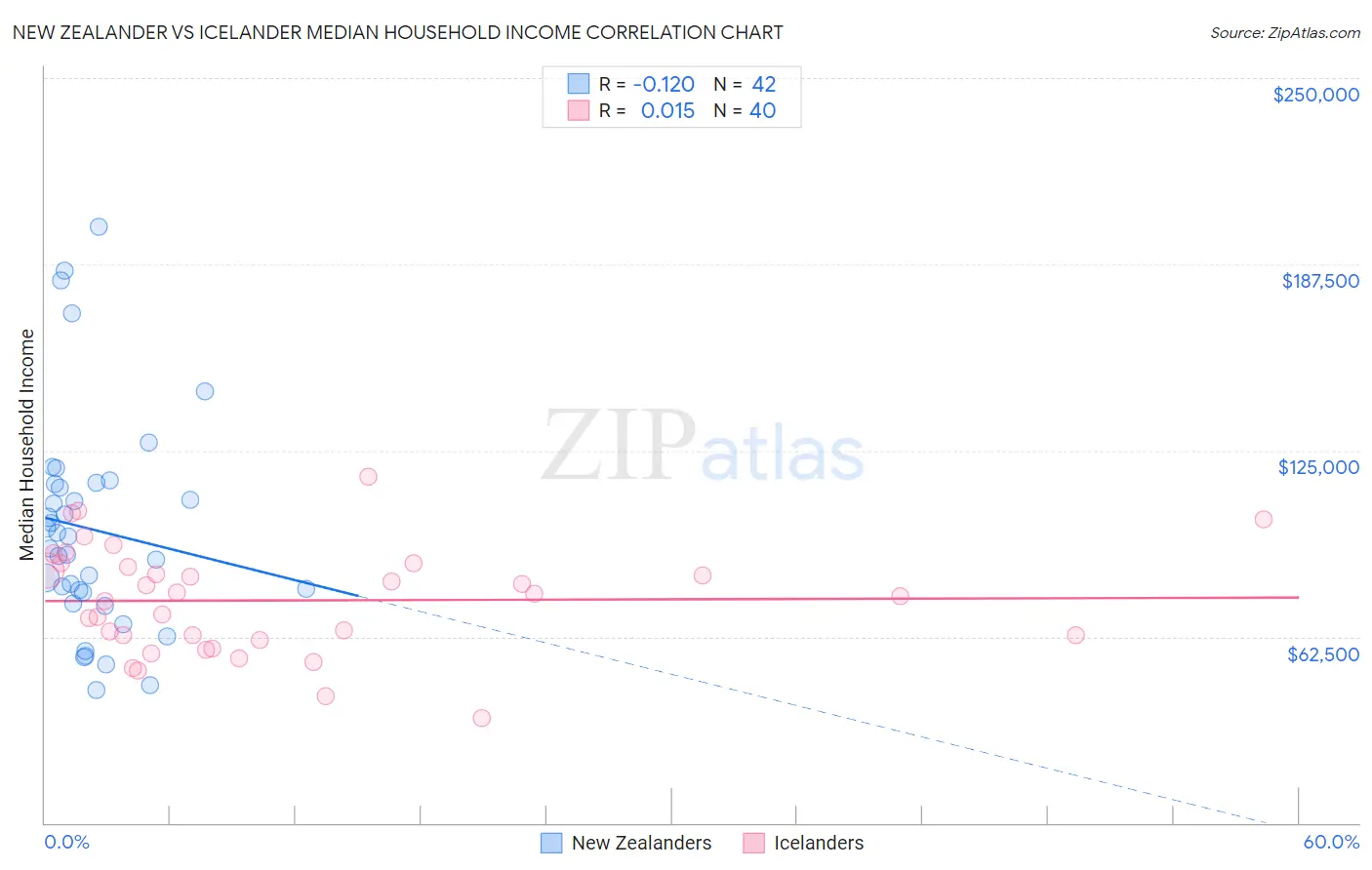New Zealander vs Icelander Median Household Income