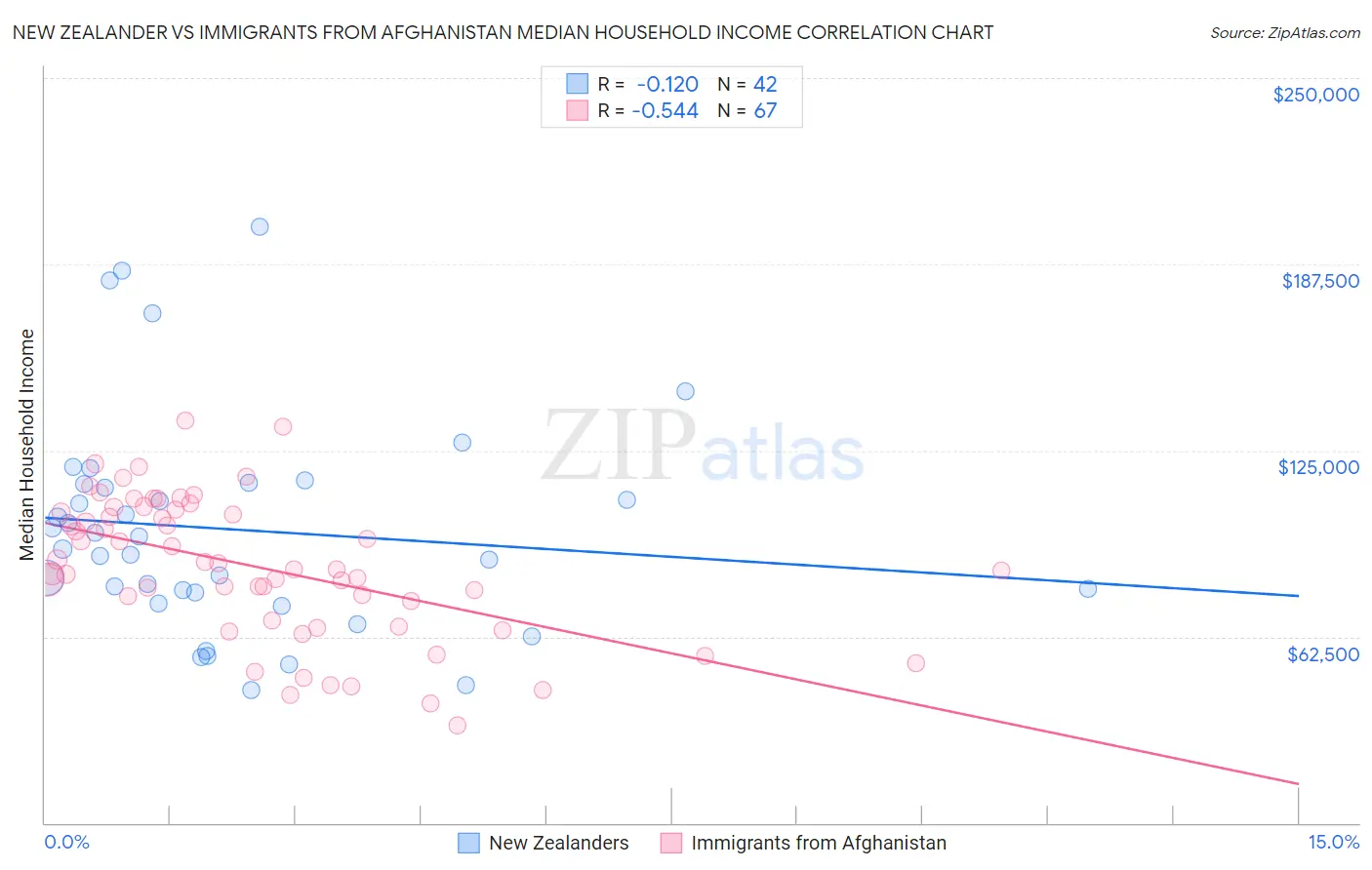 New Zealander vs Immigrants from Afghanistan Median Household Income