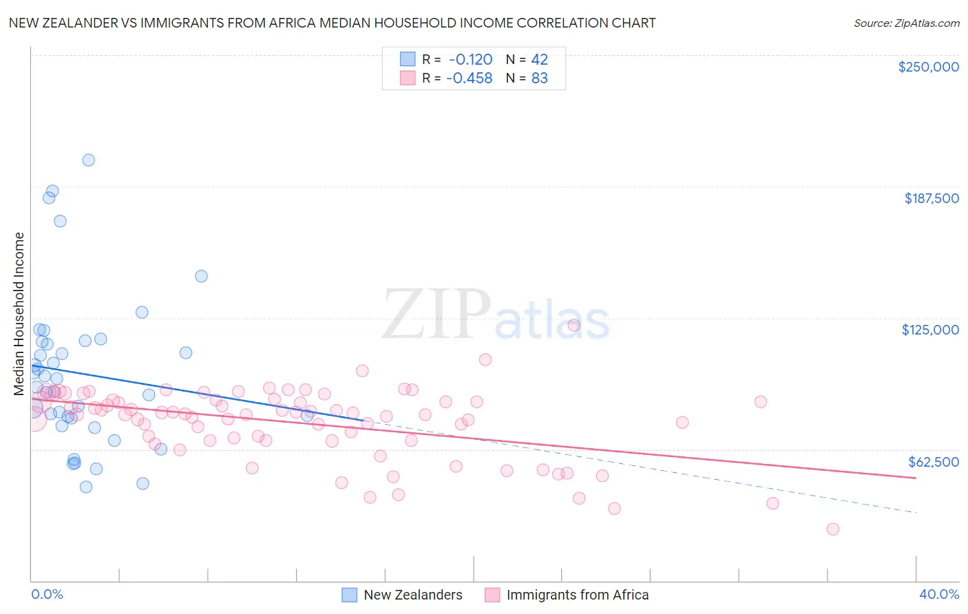 New Zealander vs Immigrants from Africa Median Household Income