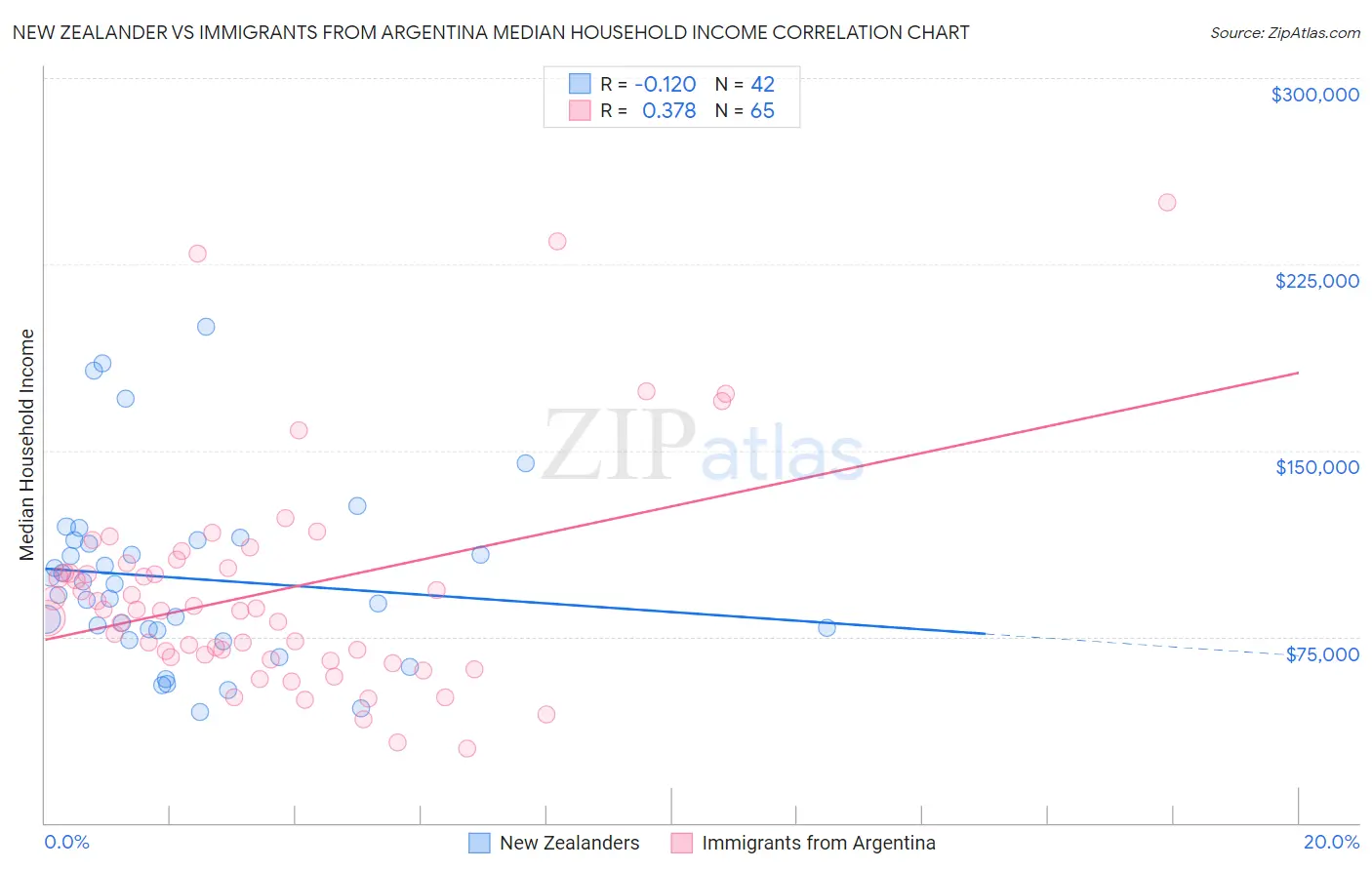 New Zealander vs Immigrants from Argentina Median Household Income