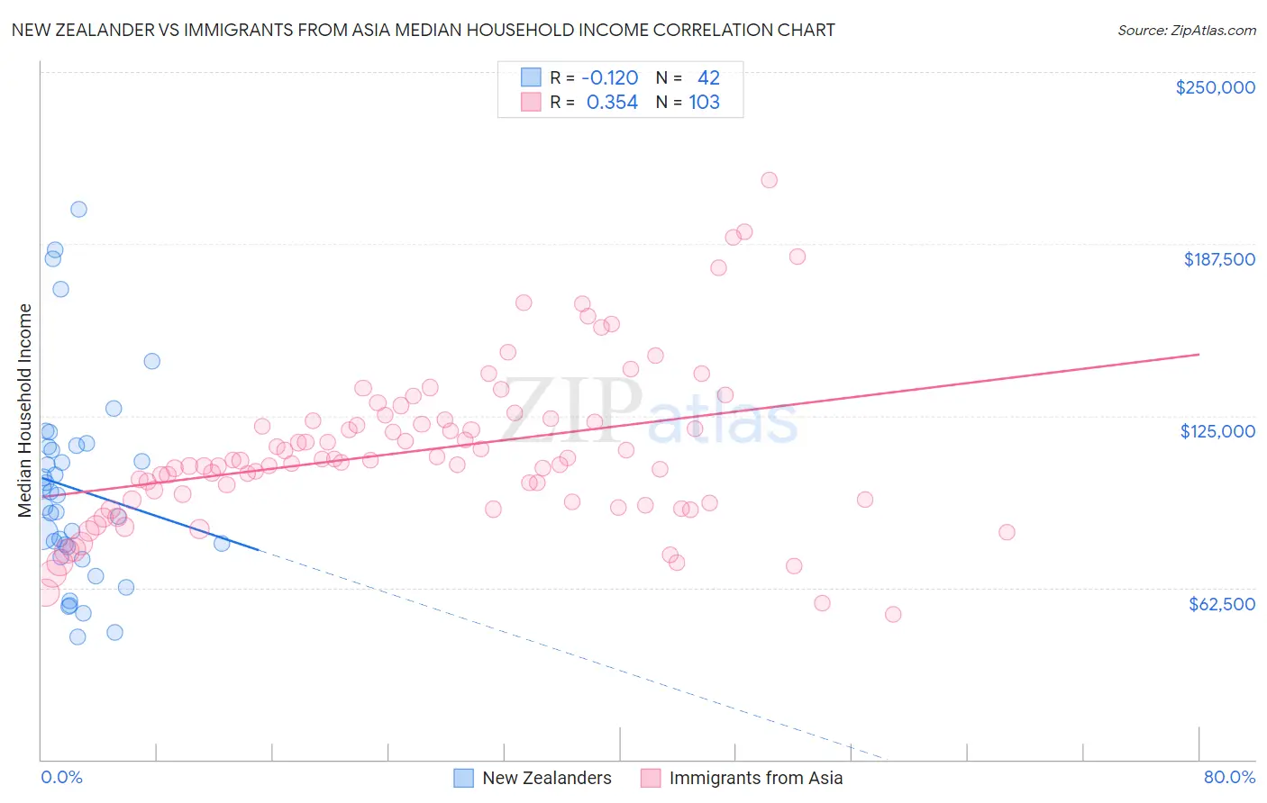 New Zealander vs Immigrants from Asia Median Household Income