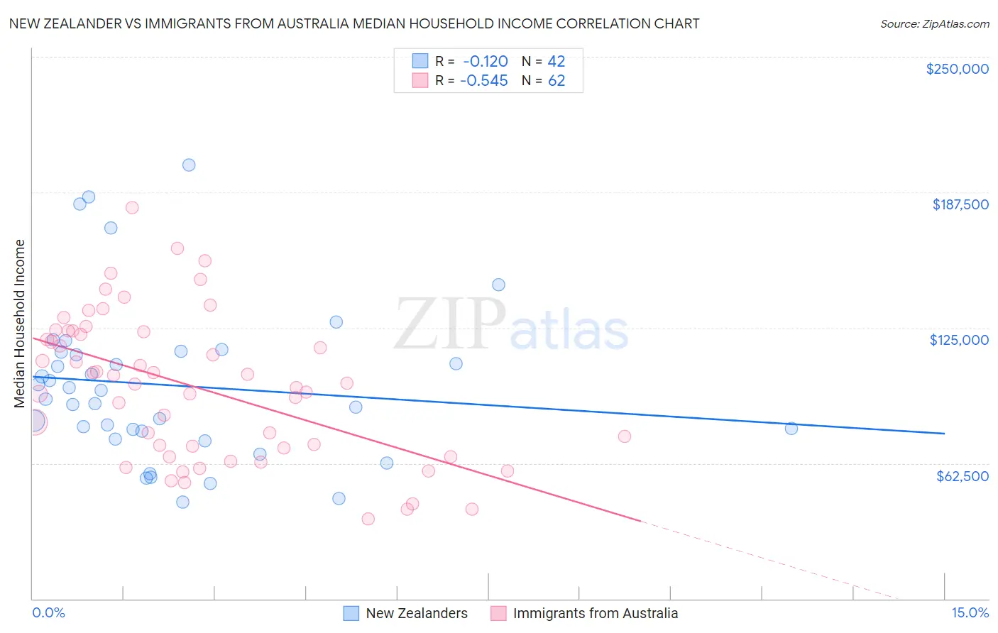 New Zealander vs Immigrants from Australia Median Household Income