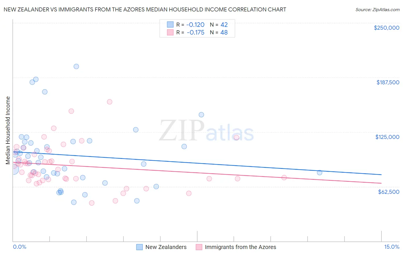 New Zealander vs Immigrants from the Azores Median Household Income