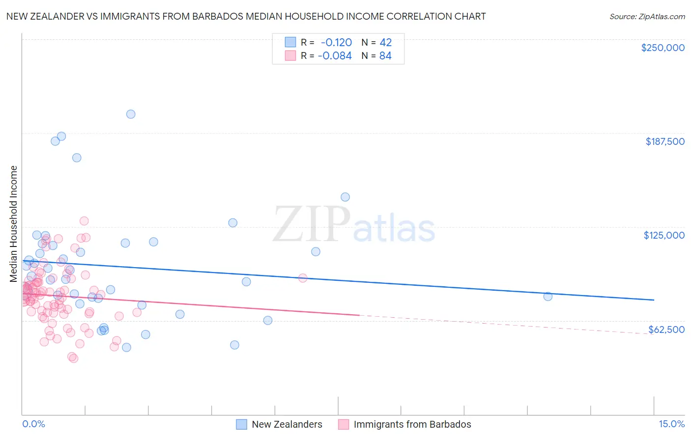 New Zealander vs Immigrants from Barbados Median Household Income