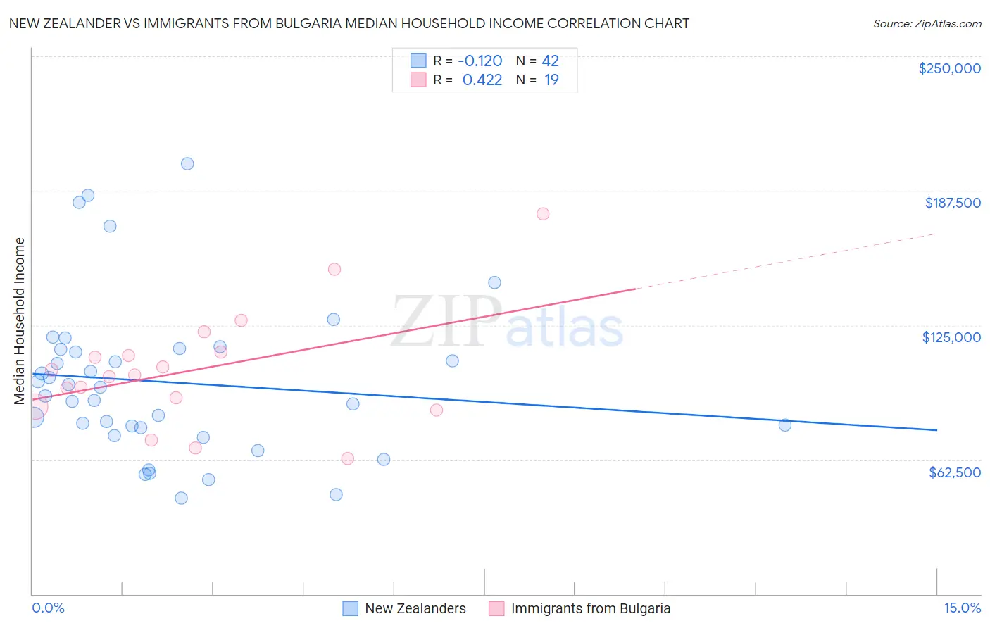 New Zealander vs Immigrants from Bulgaria Median Household Income