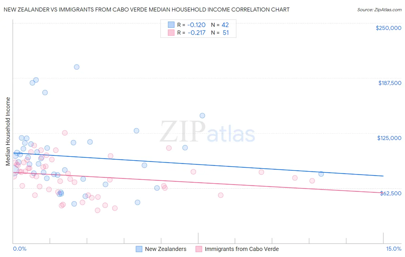 New Zealander vs Immigrants from Cabo Verde Median Household Income