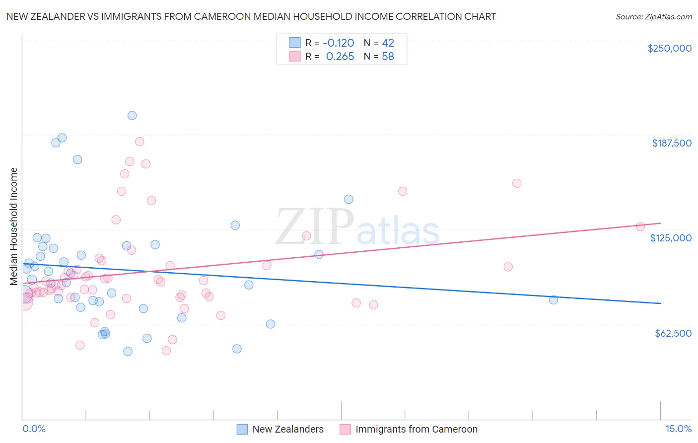 New Zealander vs Immigrants from Cameroon Median Household Income