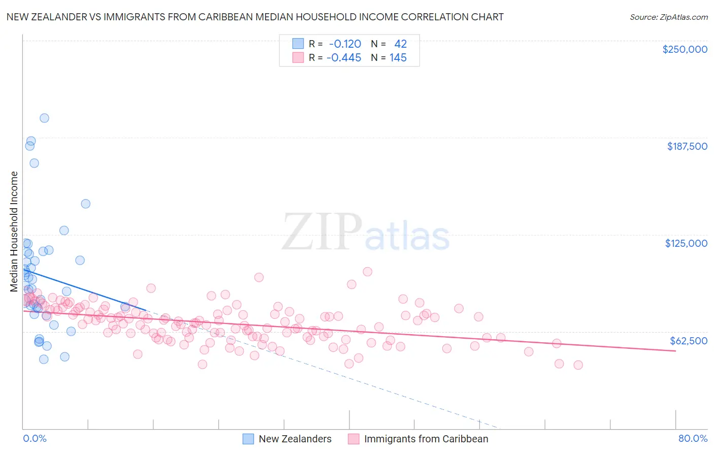 New Zealander vs Immigrants from Caribbean Median Household Income
