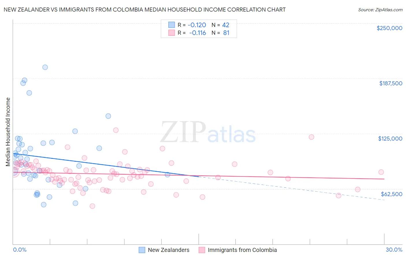 New Zealander vs Immigrants from Colombia Median Household Income
