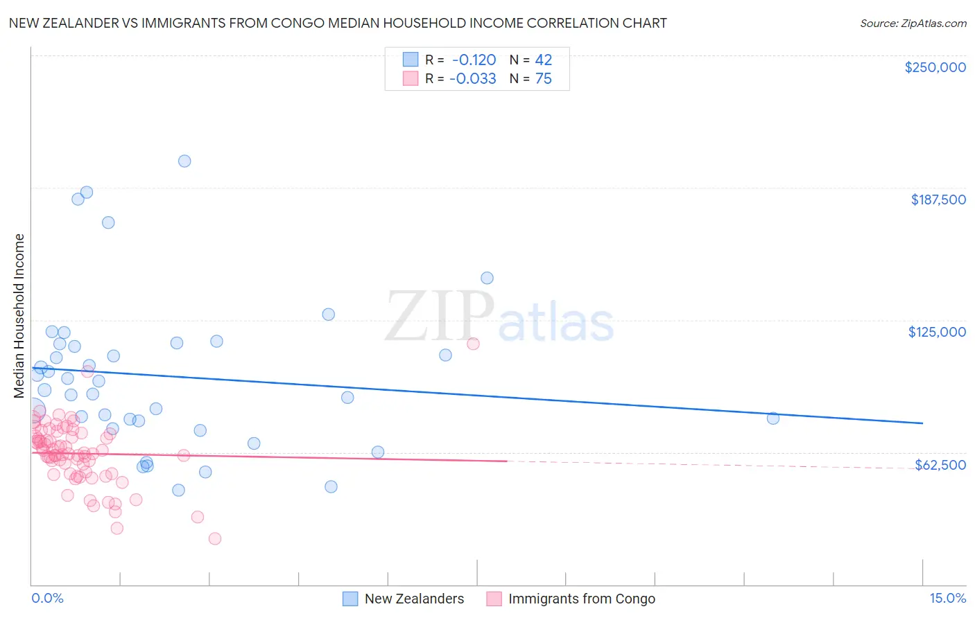 New Zealander vs Immigrants from Congo Median Household Income