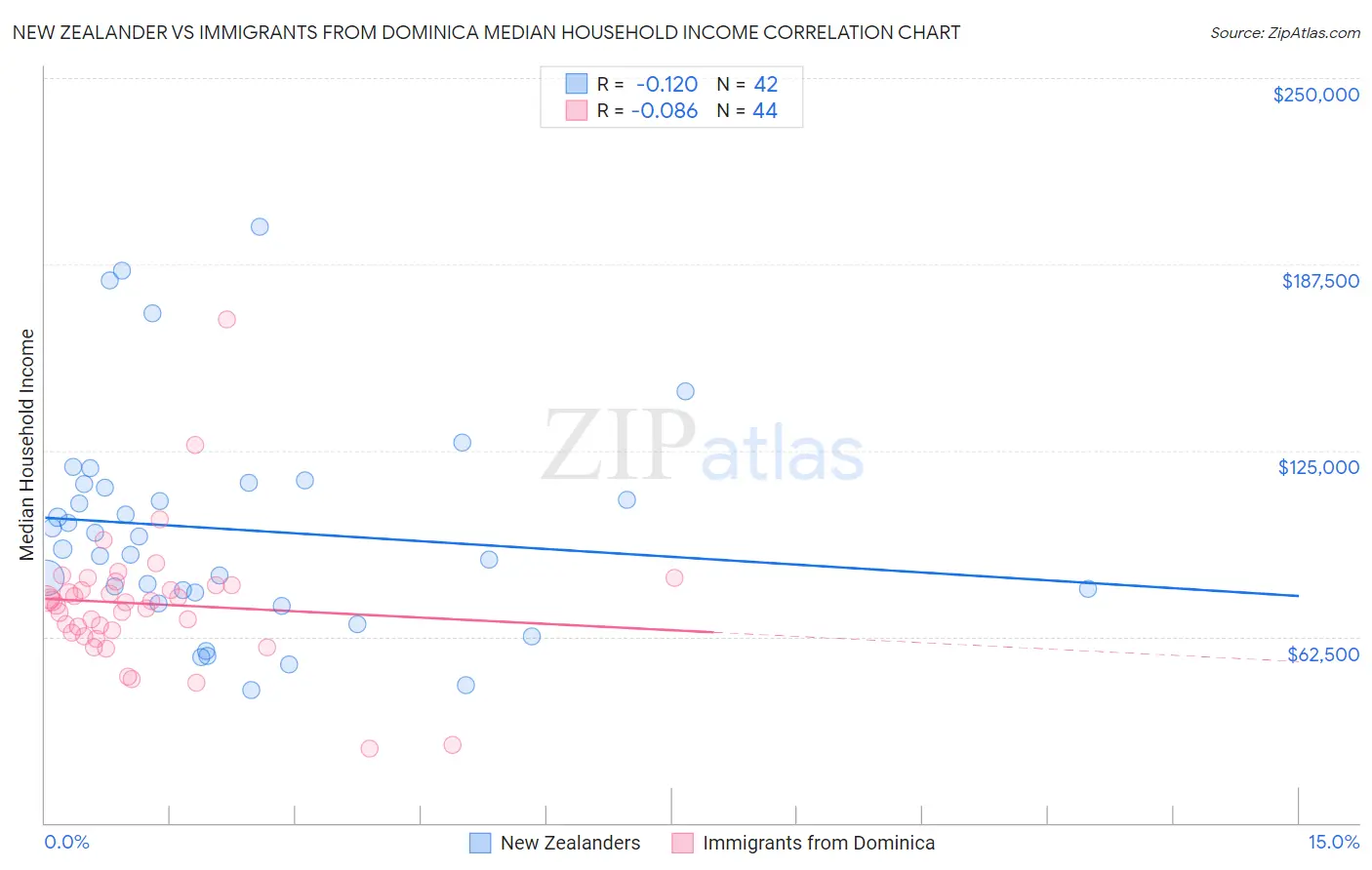 New Zealander vs Immigrants from Dominica Median Household Income