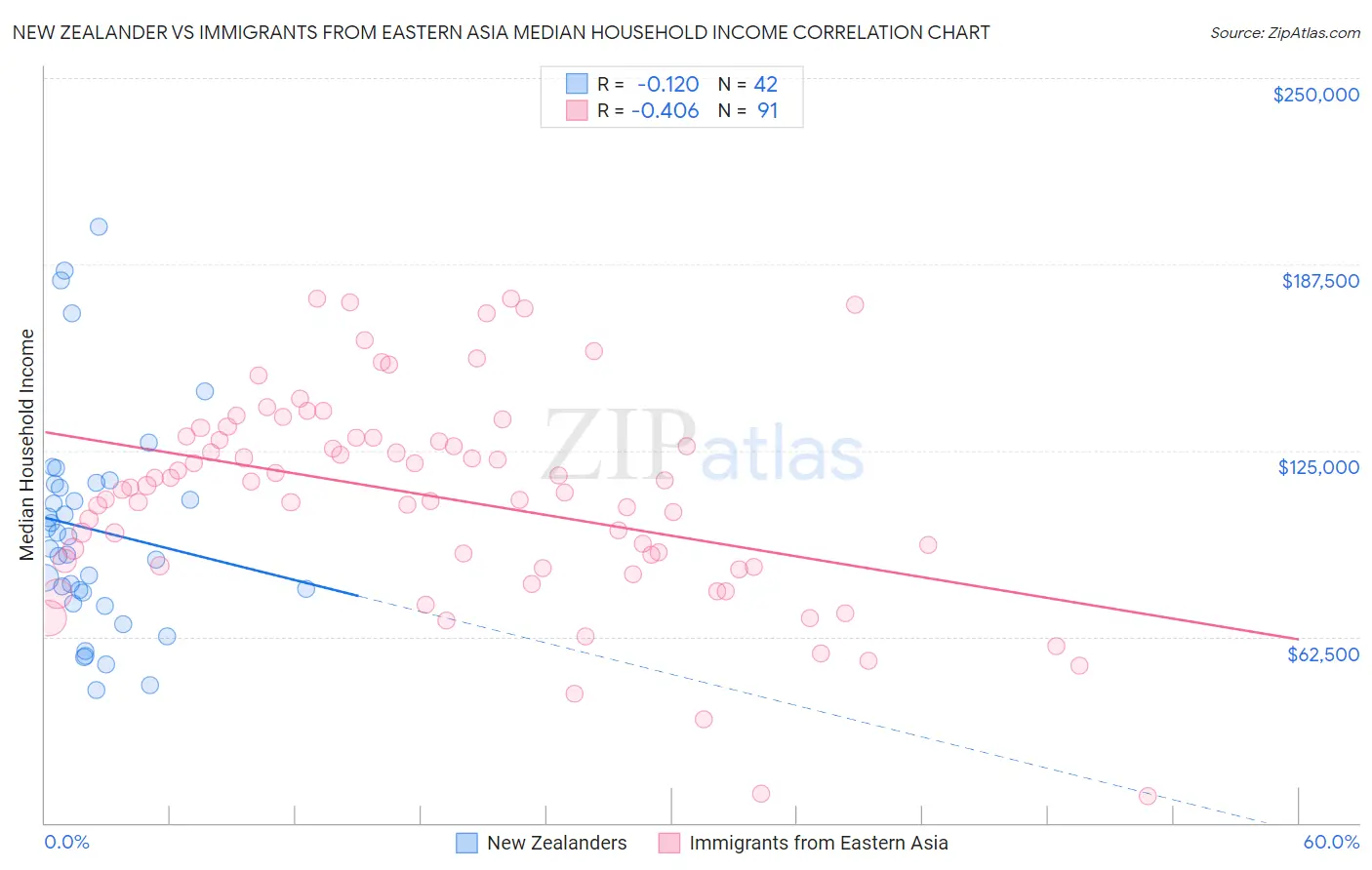 New Zealander vs Immigrants from Eastern Asia Median Household Income