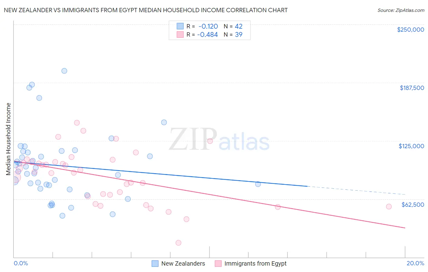 New Zealander vs Immigrants from Egypt Median Household Income
