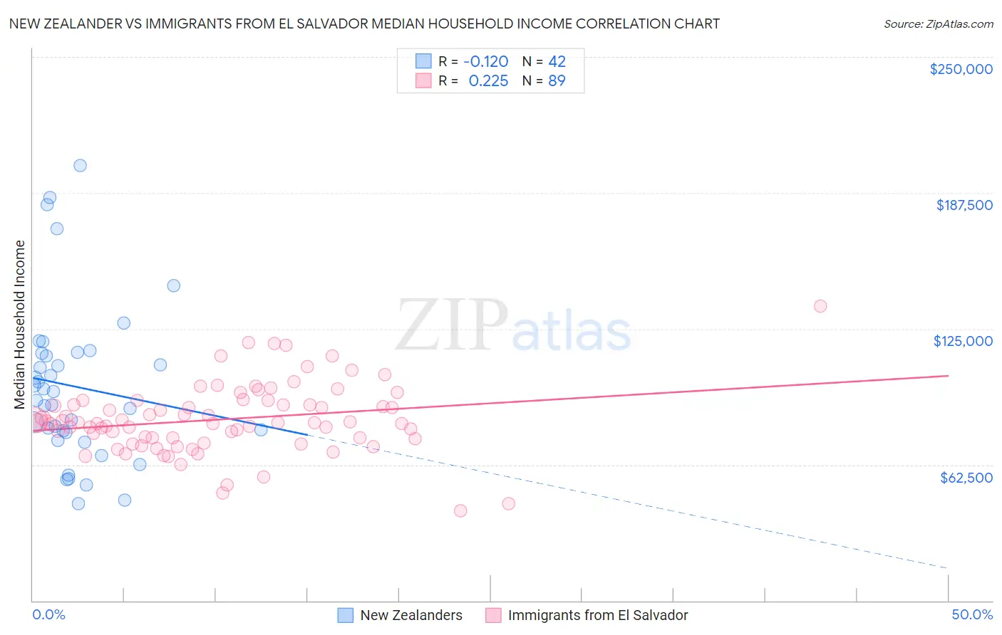 New Zealander vs Immigrants from El Salvador Median Household Income
