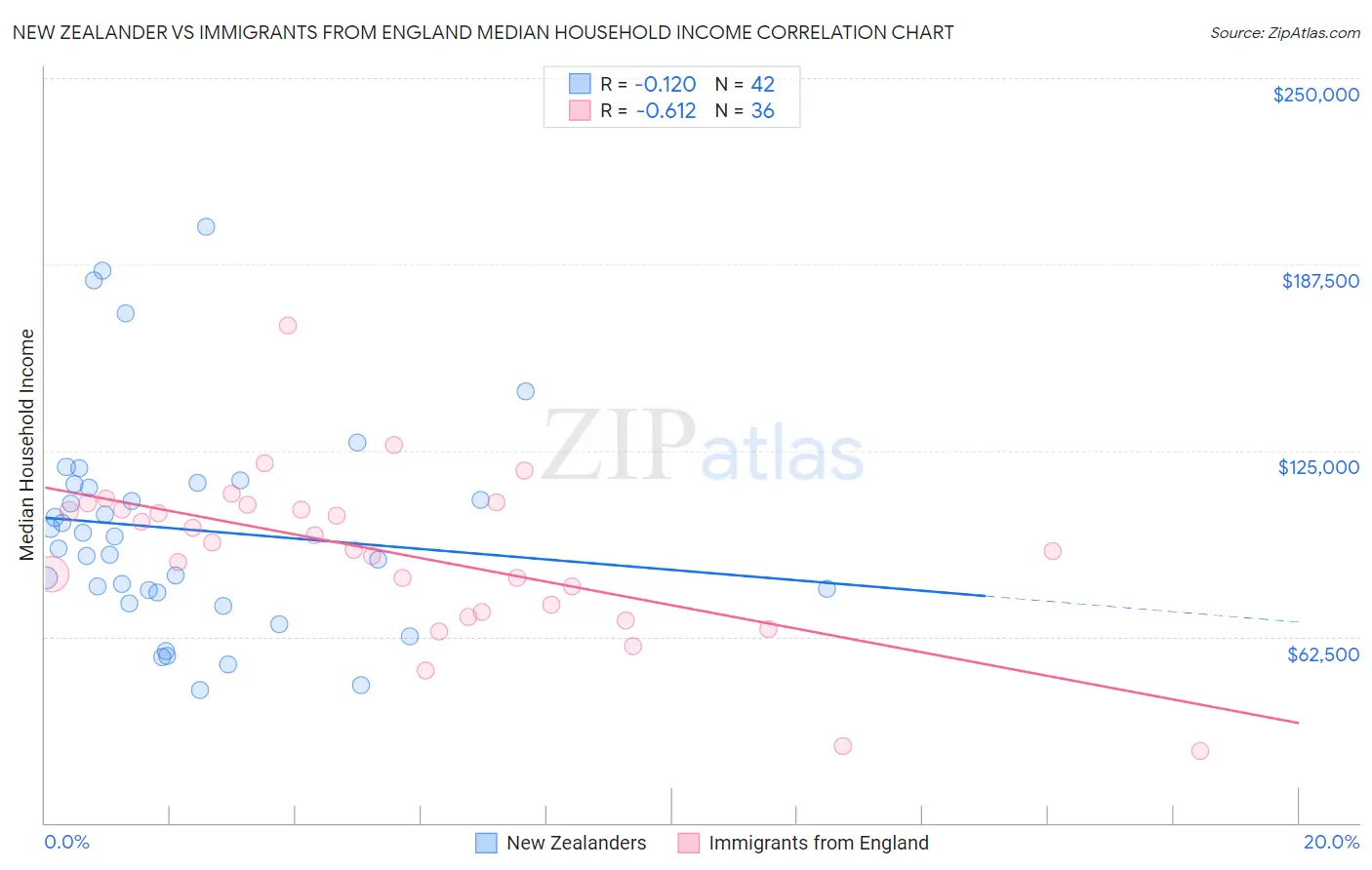 New Zealander vs Immigrants from England Median Household Income