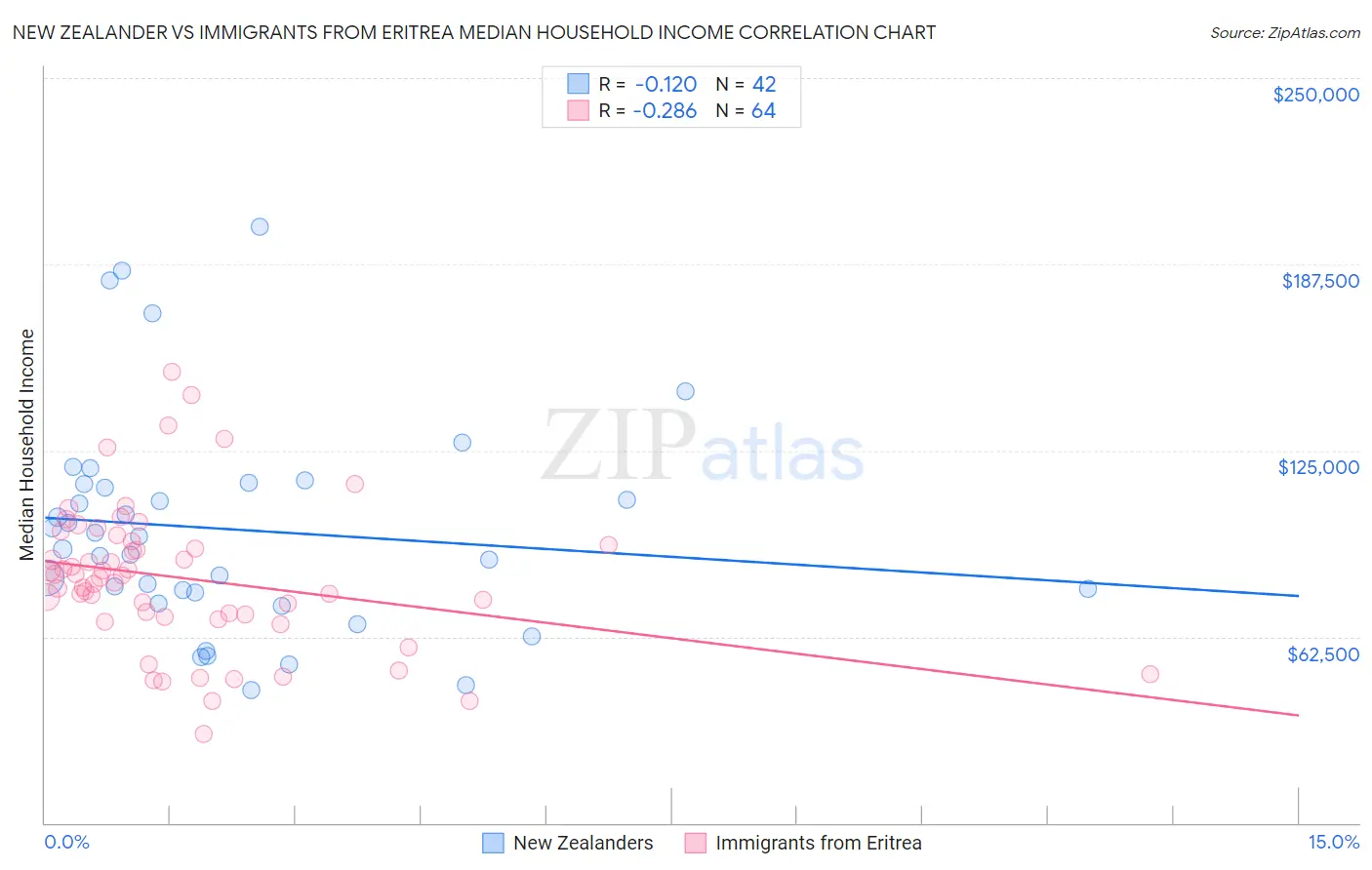 New Zealander vs Immigrants from Eritrea Median Household Income
