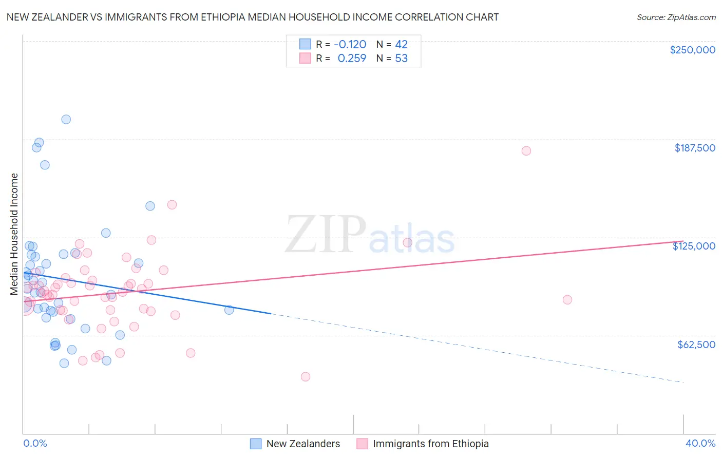 New Zealander vs Immigrants from Ethiopia Median Household Income