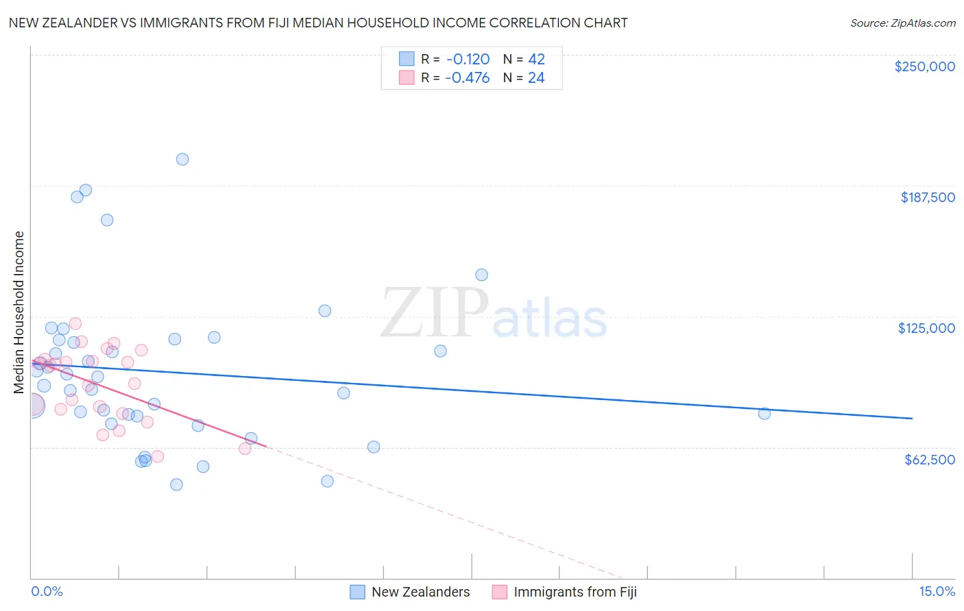 New Zealander vs Immigrants from Fiji Median Household Income