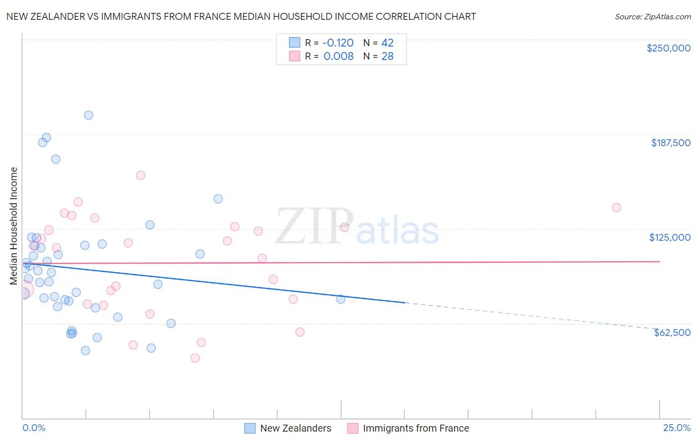 New Zealander vs Immigrants from France Median Household Income