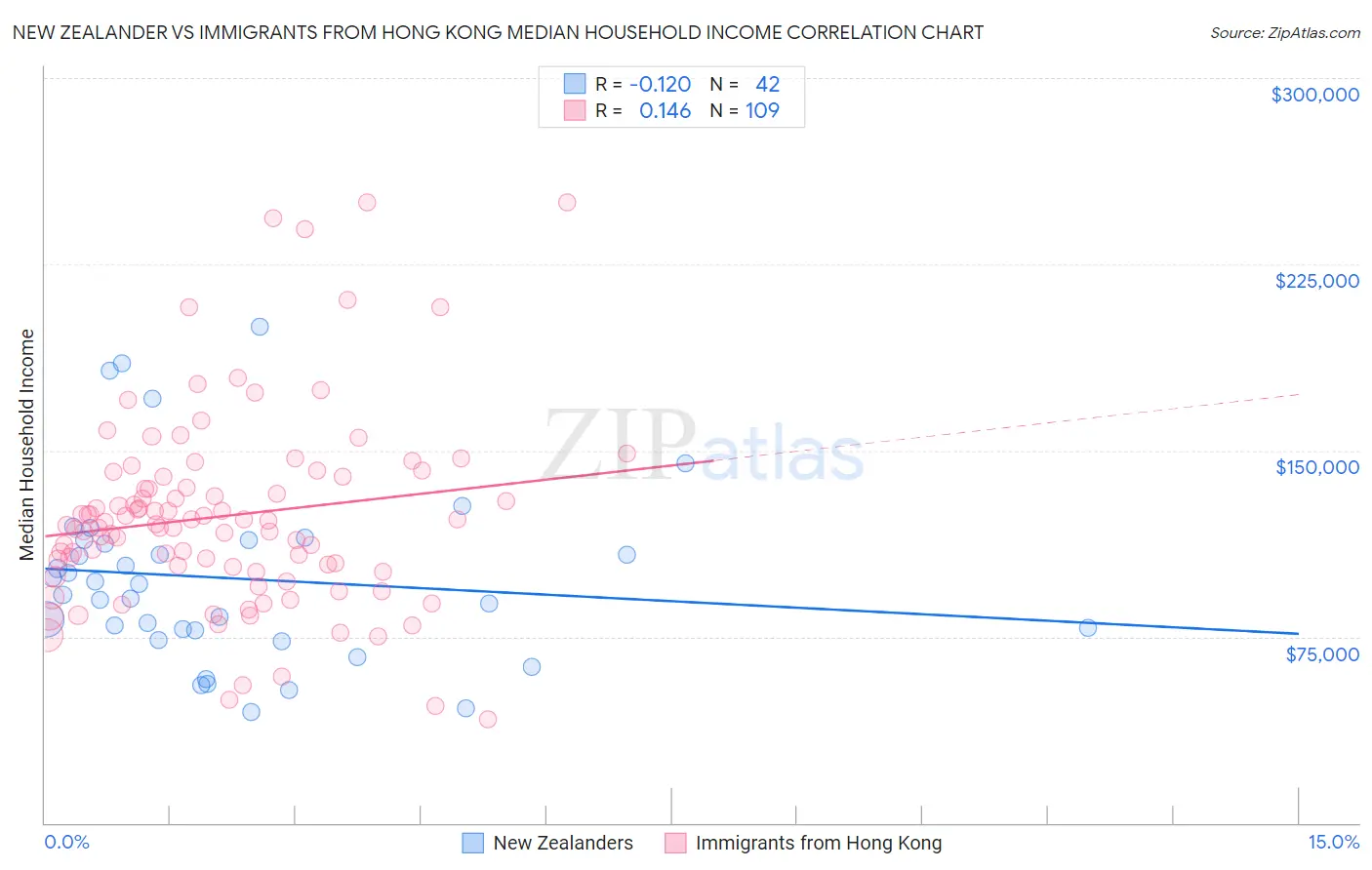 New Zealander vs Immigrants from Hong Kong Median Household Income