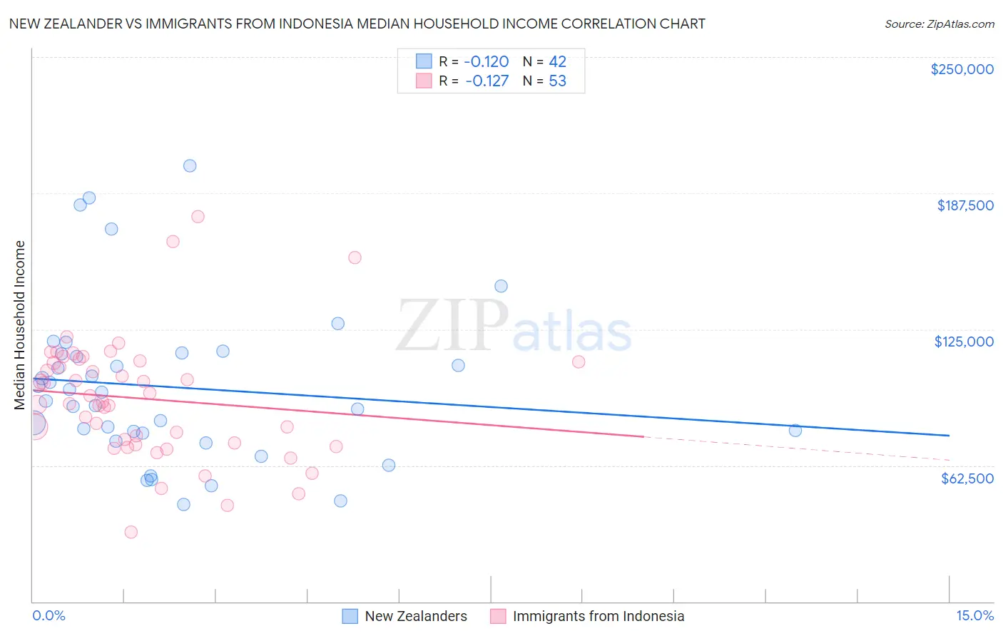 New Zealander vs Immigrants from Indonesia Median Household Income