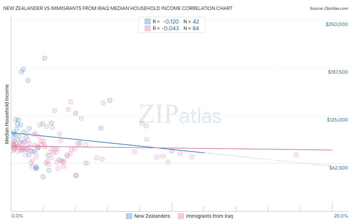 New Zealander vs Immigrants from Iraq Median Household Income