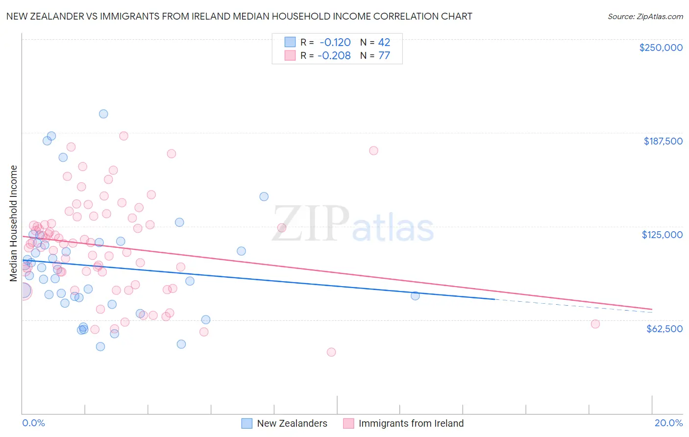 New Zealander vs Immigrants from Ireland Median Household Income