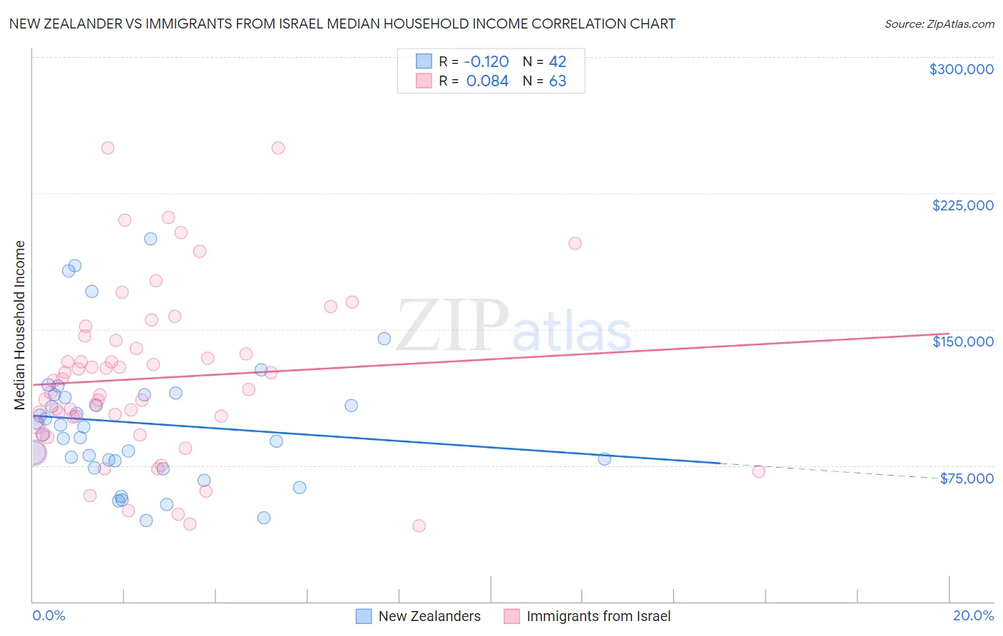 New Zealander vs Immigrants from Israel Median Household Income