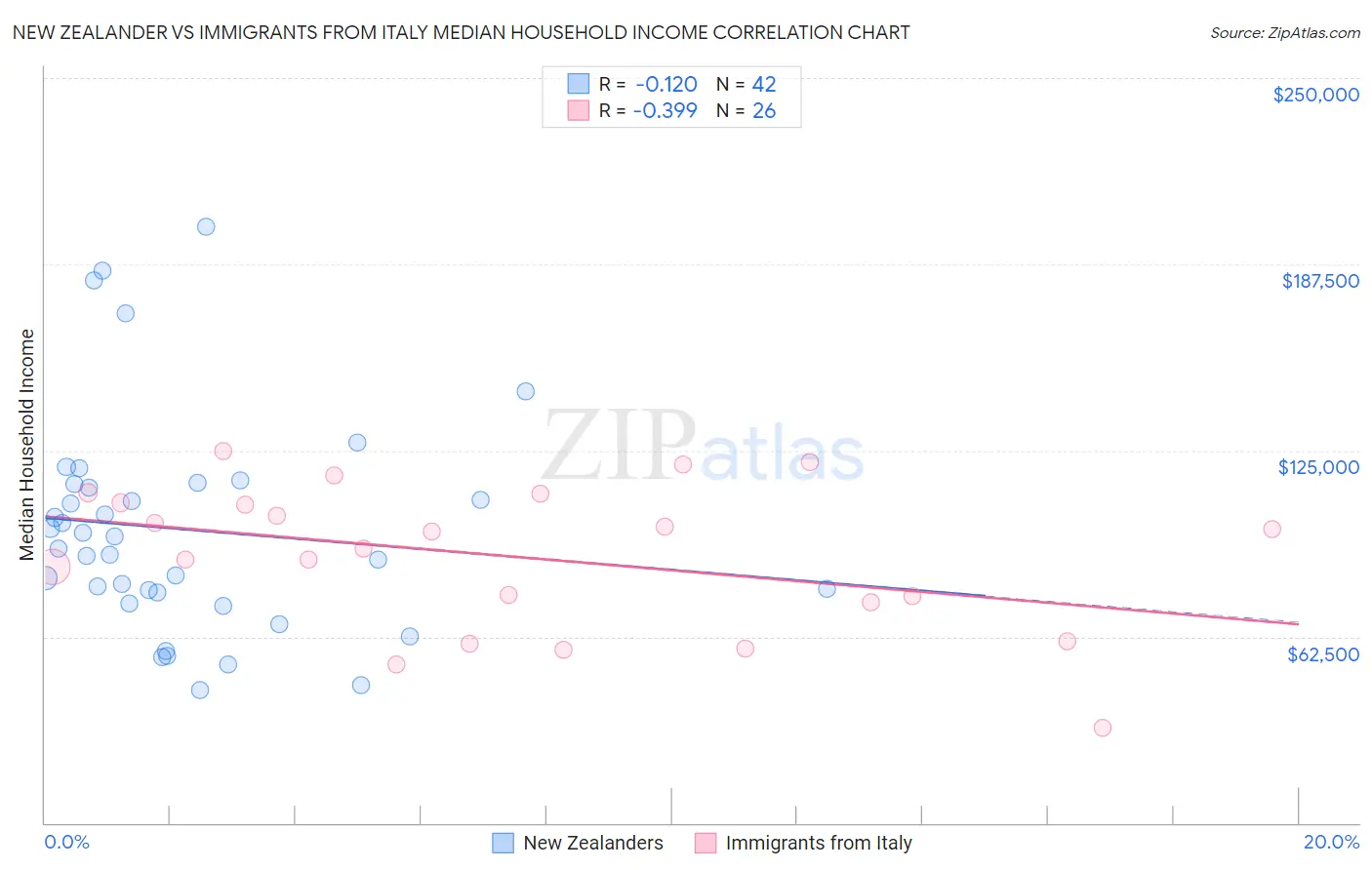 New Zealander vs Immigrants from Italy Median Household Income