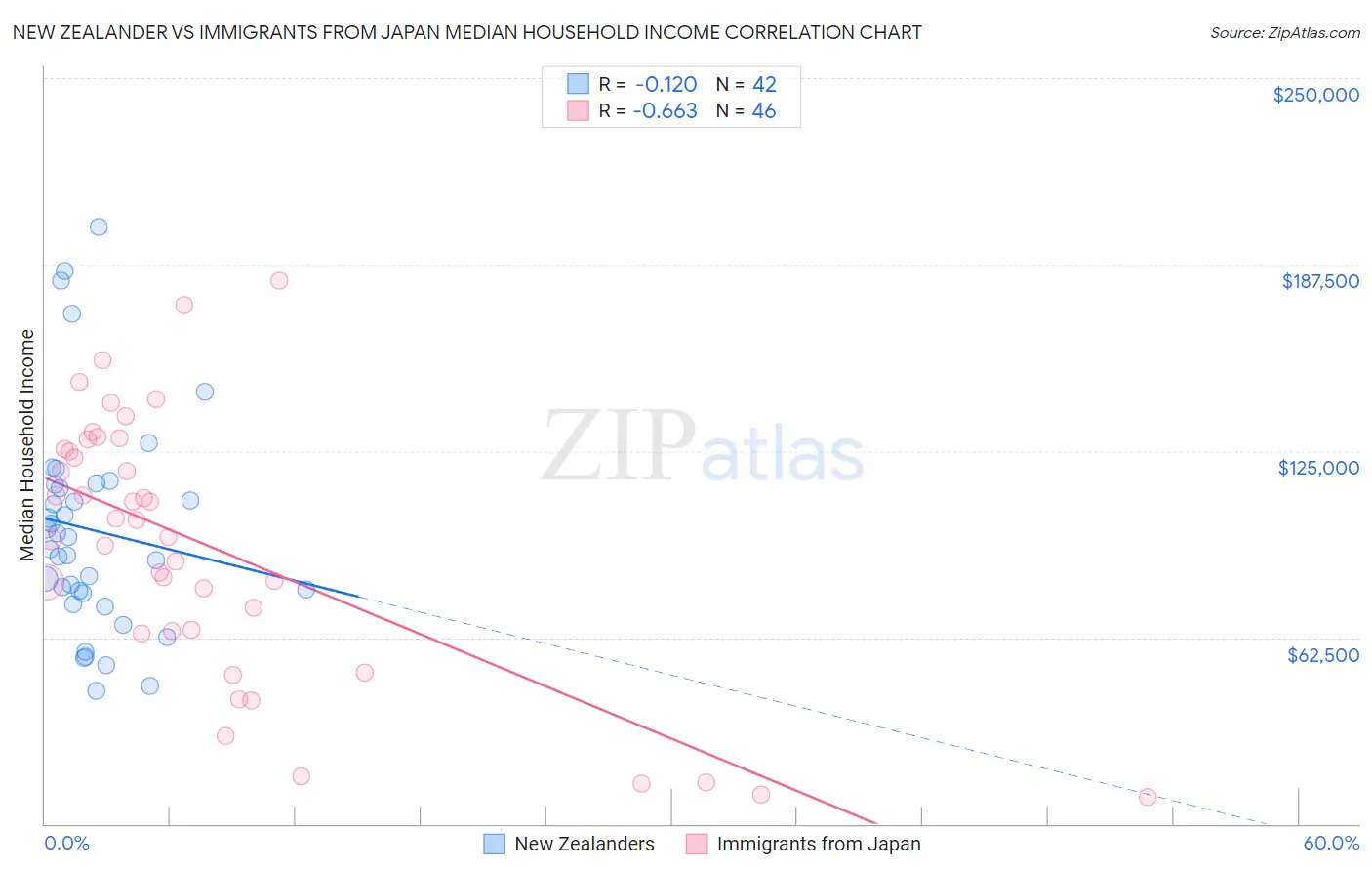 New Zealander vs Immigrants from Japan Median Household Income