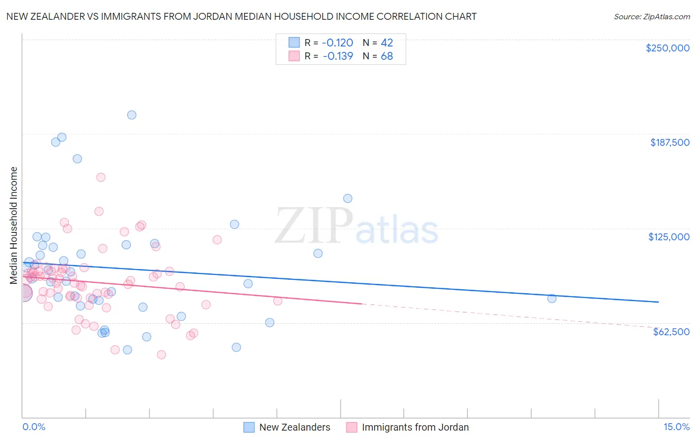 New Zealander vs Immigrants from Jordan Median Household Income
