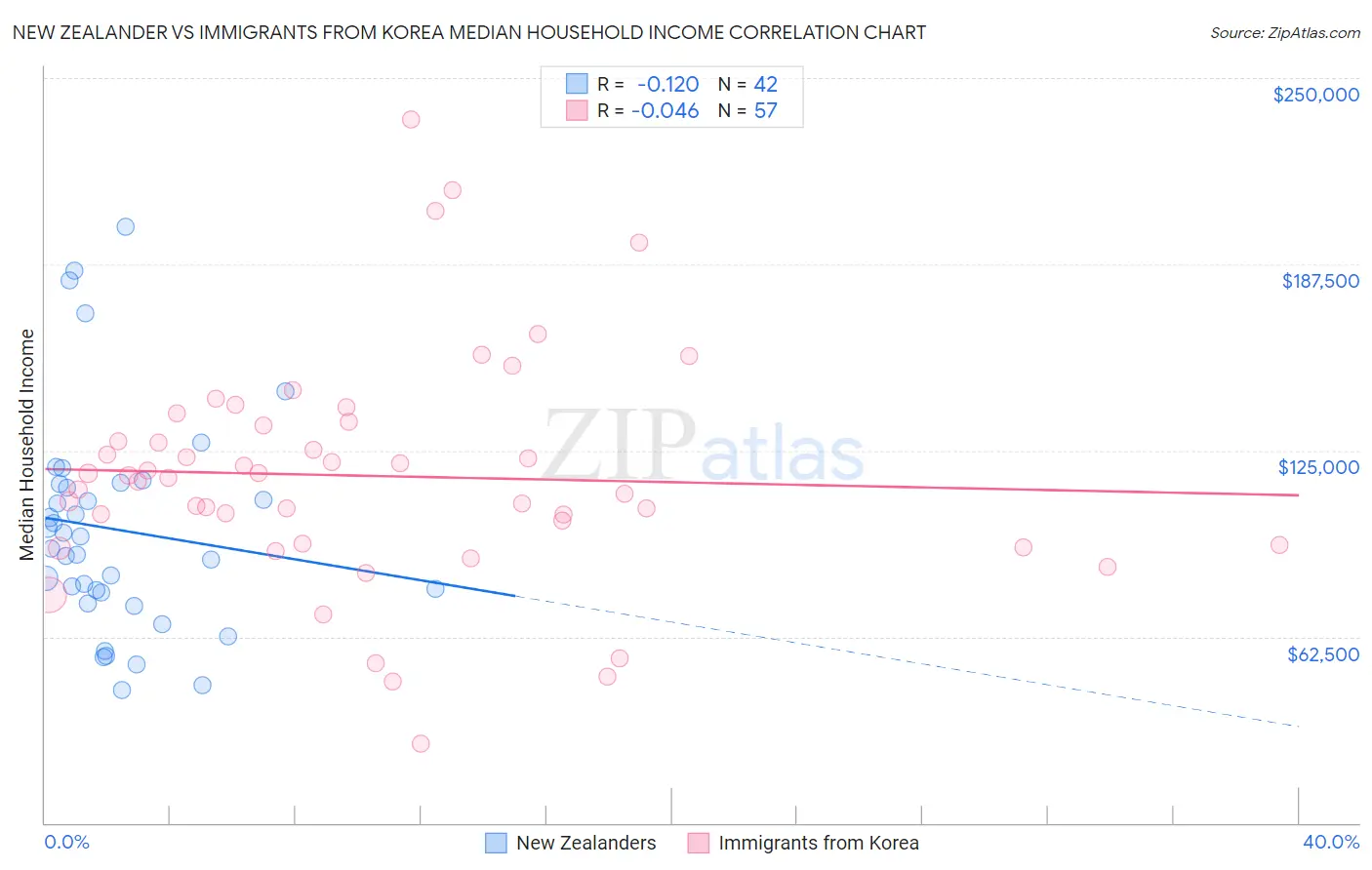 New Zealander vs Immigrants from Korea Median Household Income