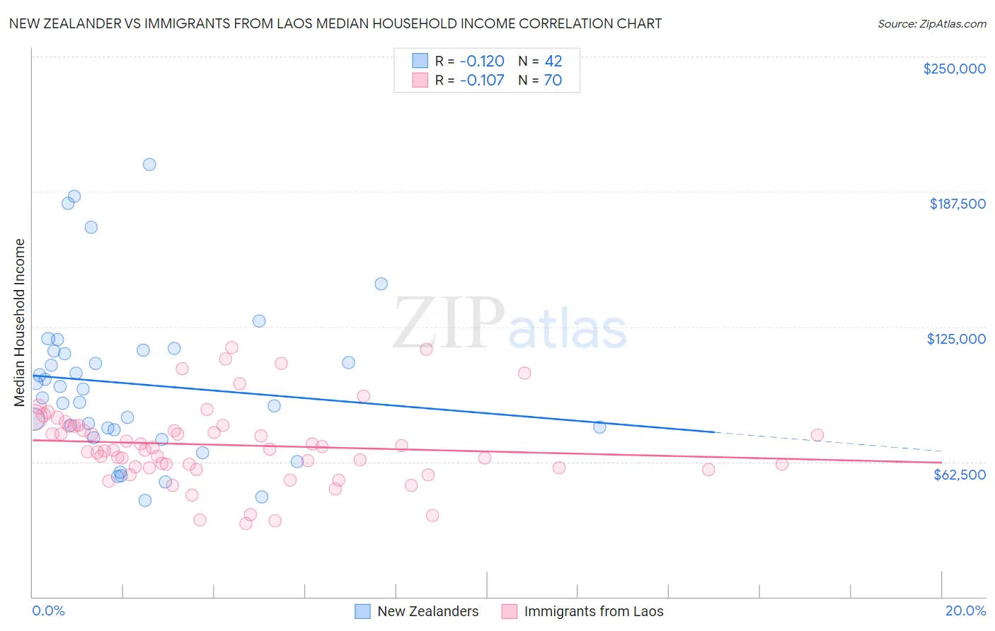 New Zealander vs Immigrants from Laos Median Household Income