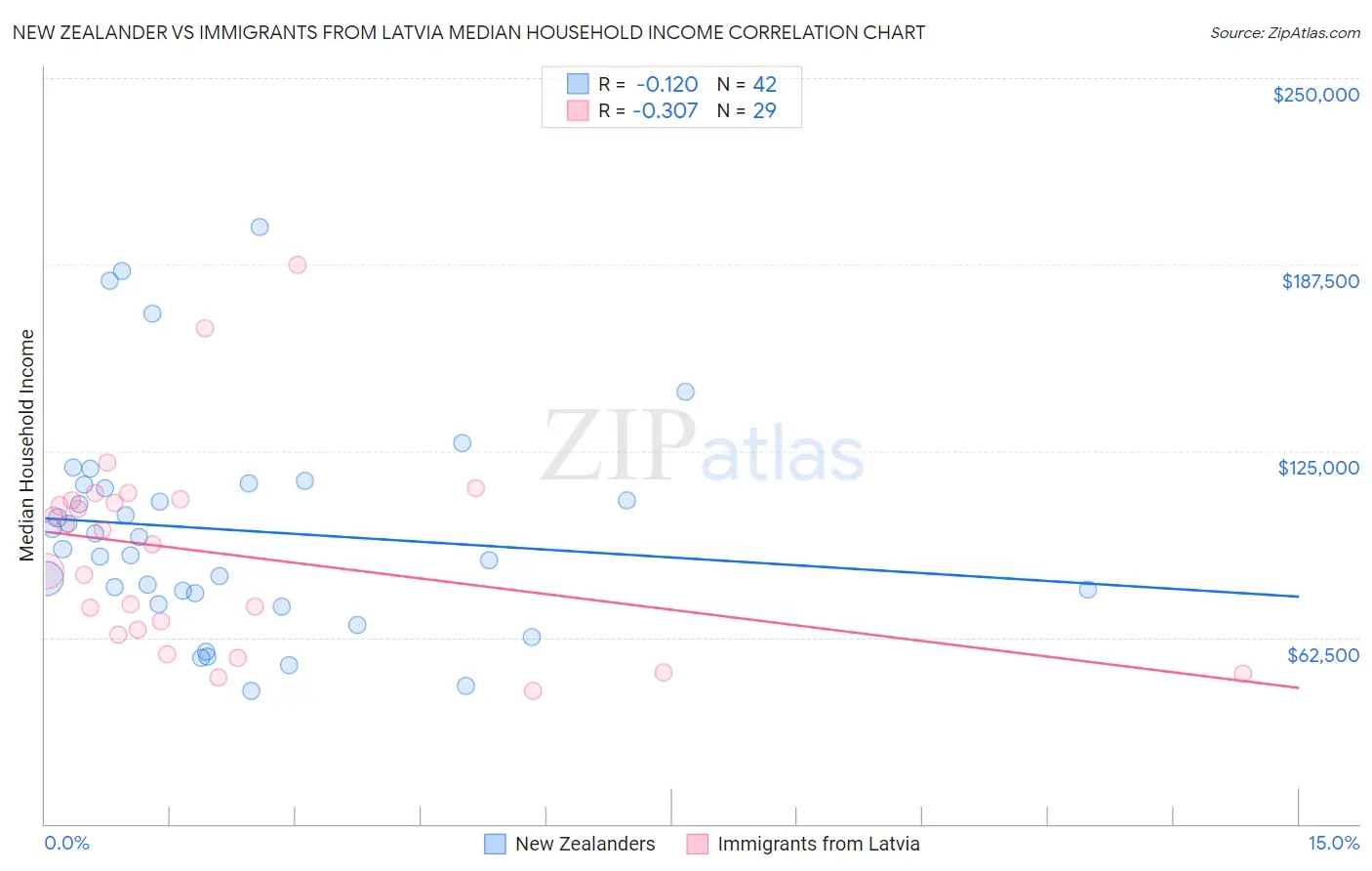 New Zealander vs Immigrants from Latvia Median Household Income