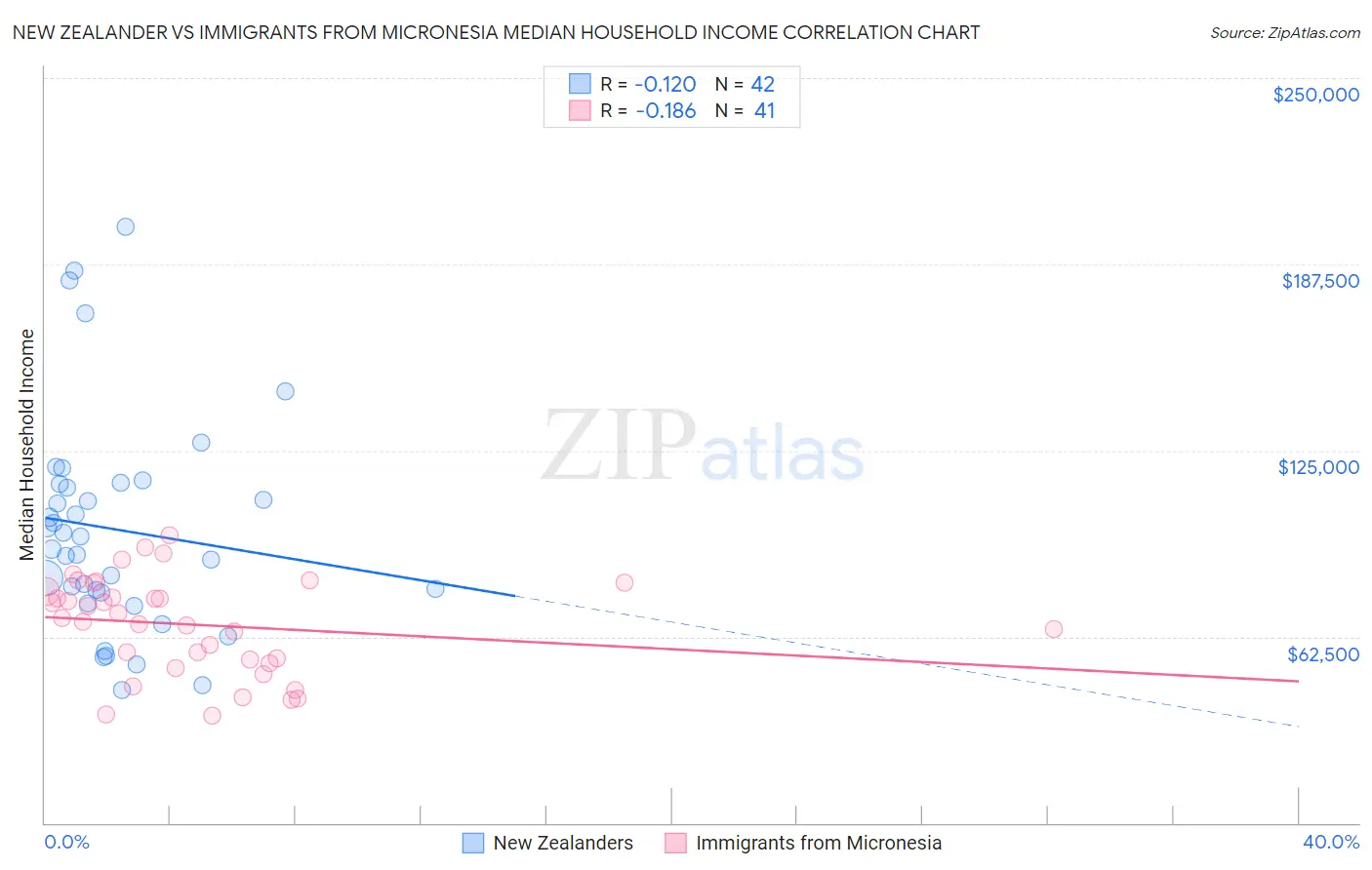 New Zealander vs Immigrants from Micronesia Median Household Income