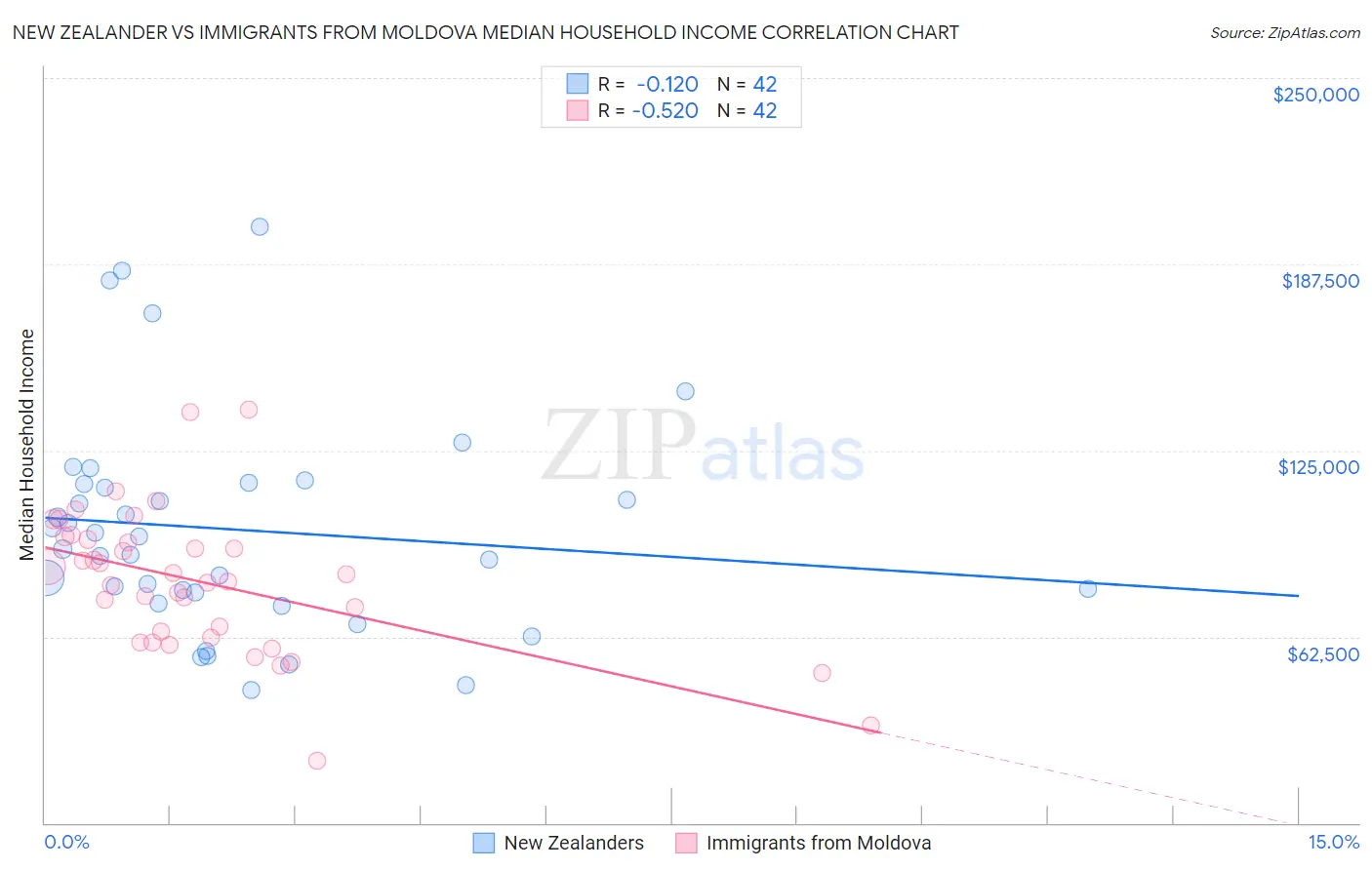 New Zealander vs Immigrants from Moldova Median Household Income