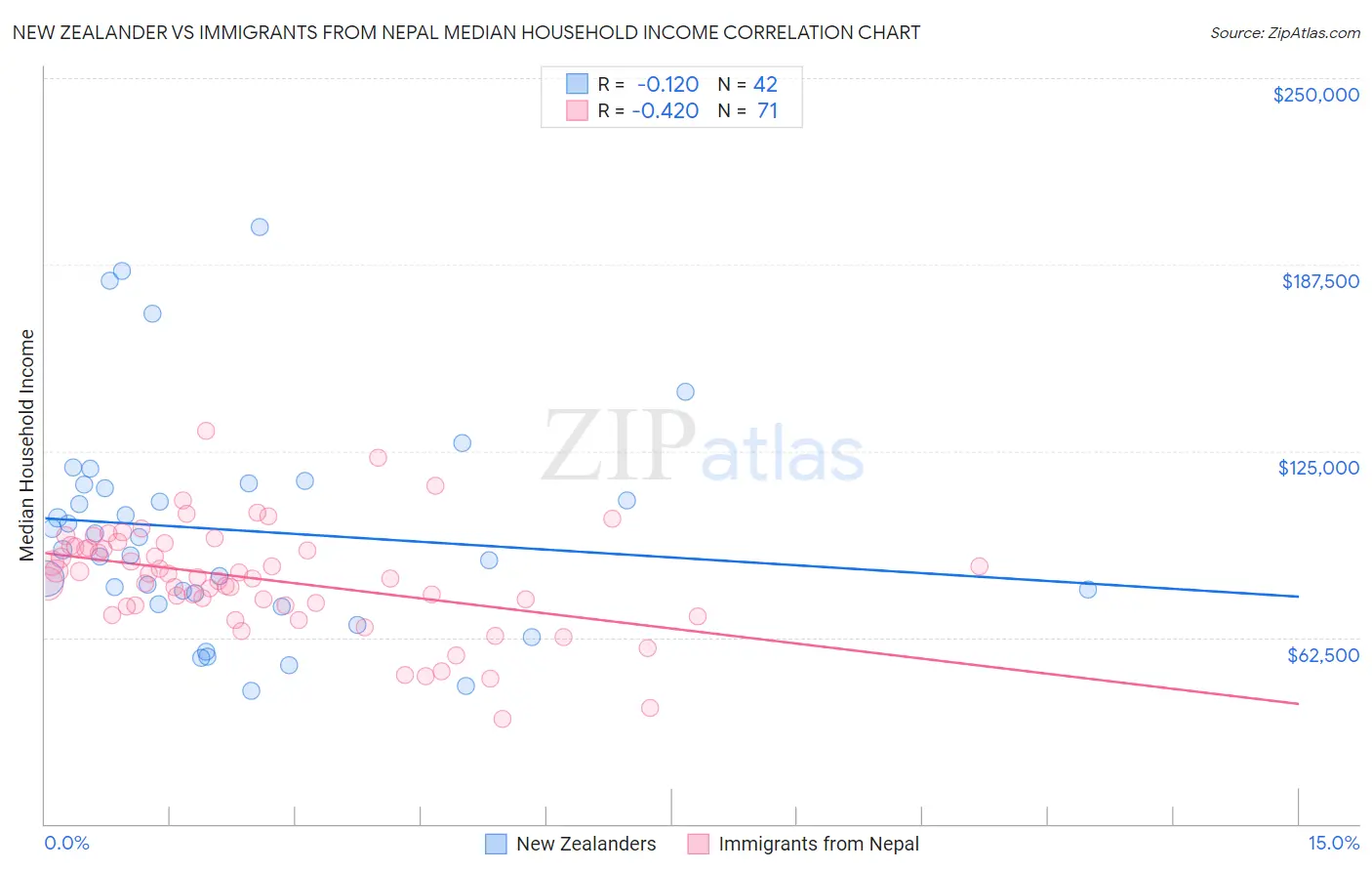 New Zealander vs Immigrants from Nepal Median Household Income