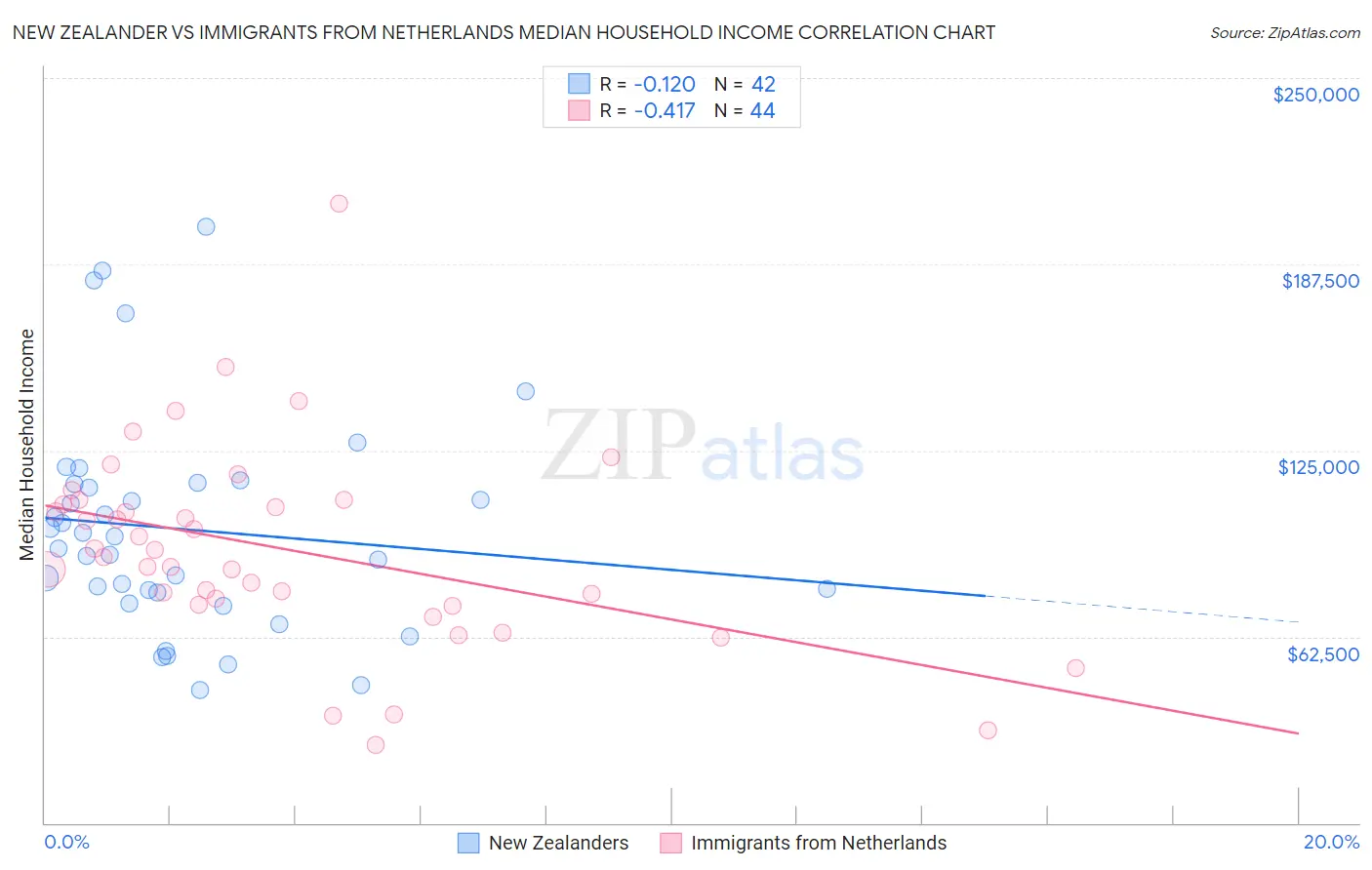 New Zealander vs Immigrants from Netherlands Median Household Income