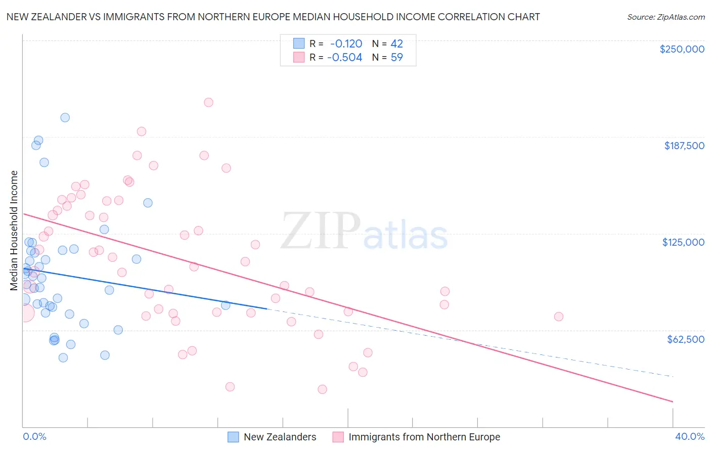 New Zealander vs Immigrants from Northern Europe Median Household Income