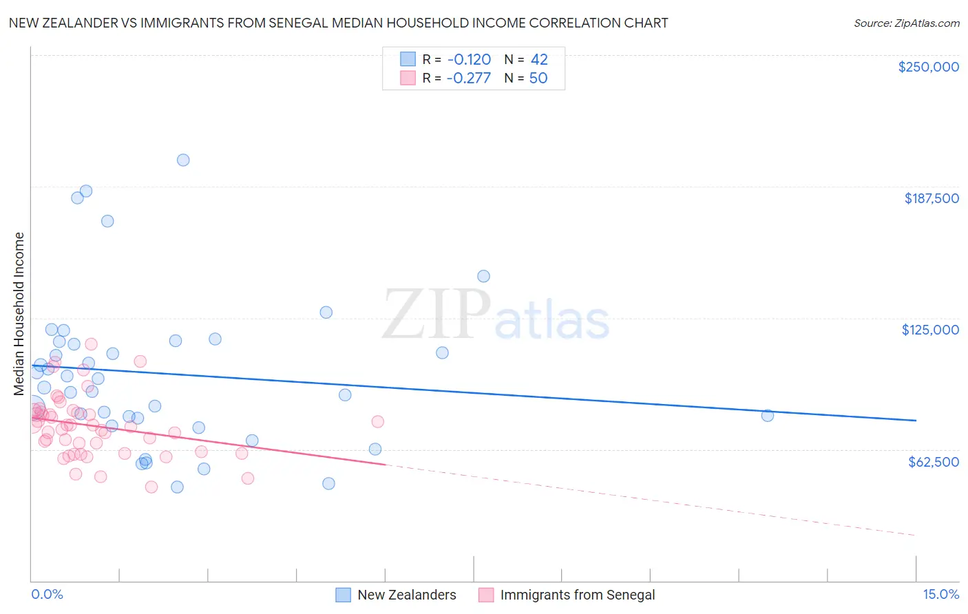 New Zealander vs Immigrants from Senegal Median Household Income