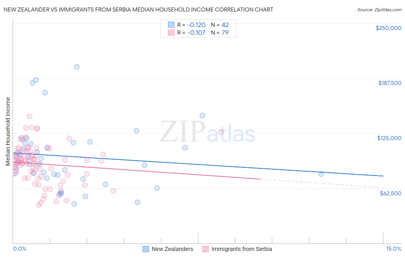 New Zealander vs Immigrants from Serbia Median Household Income