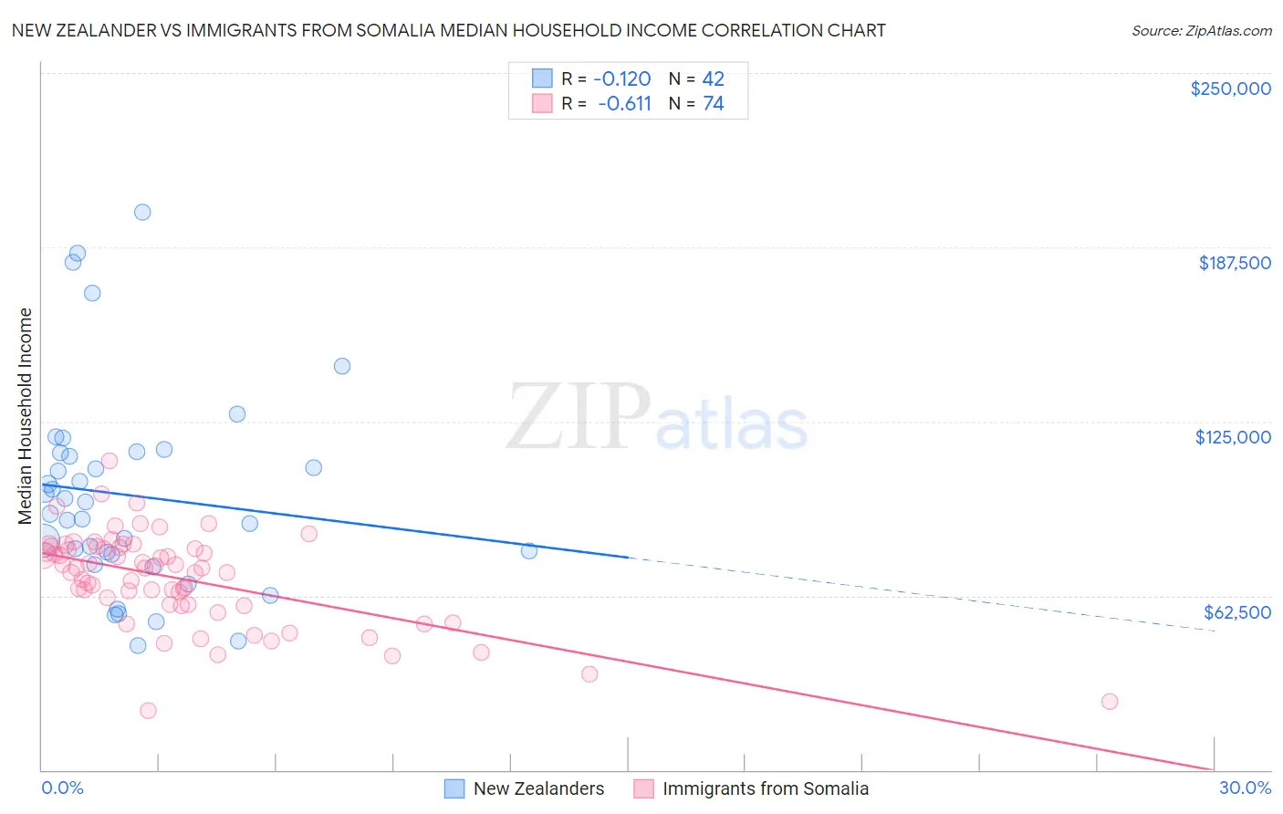 New Zealander vs Immigrants from Somalia Median Household Income