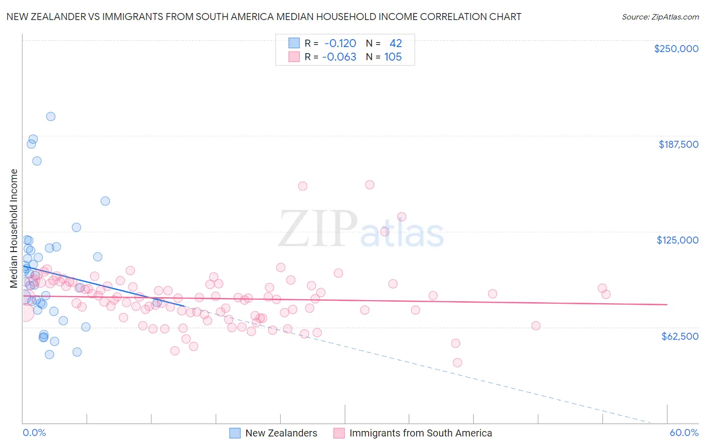 New Zealander vs Immigrants from South America Median Household Income
