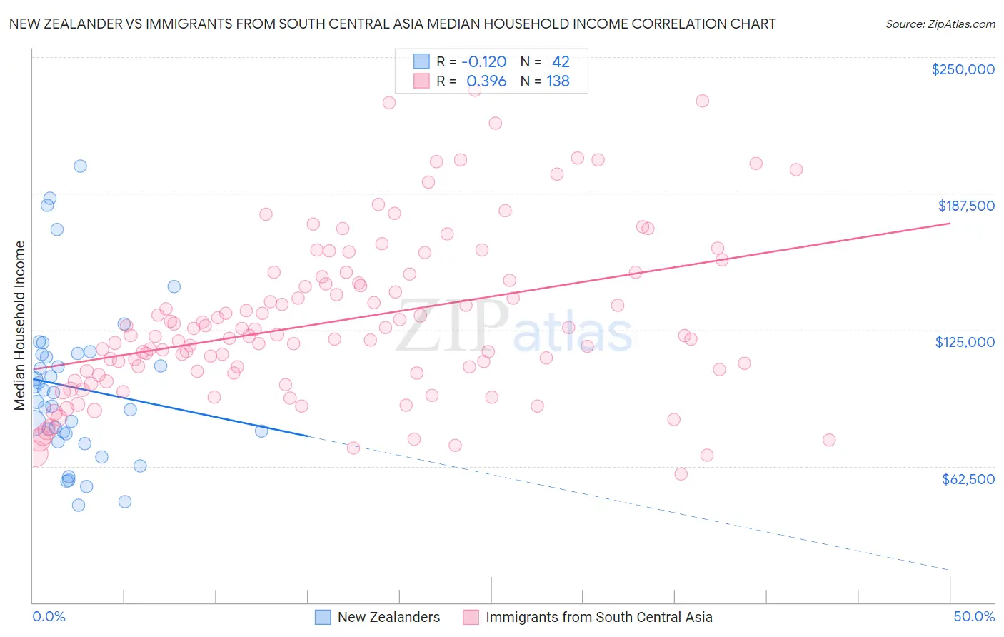 New Zealander vs Immigrants from South Central Asia Median Household Income