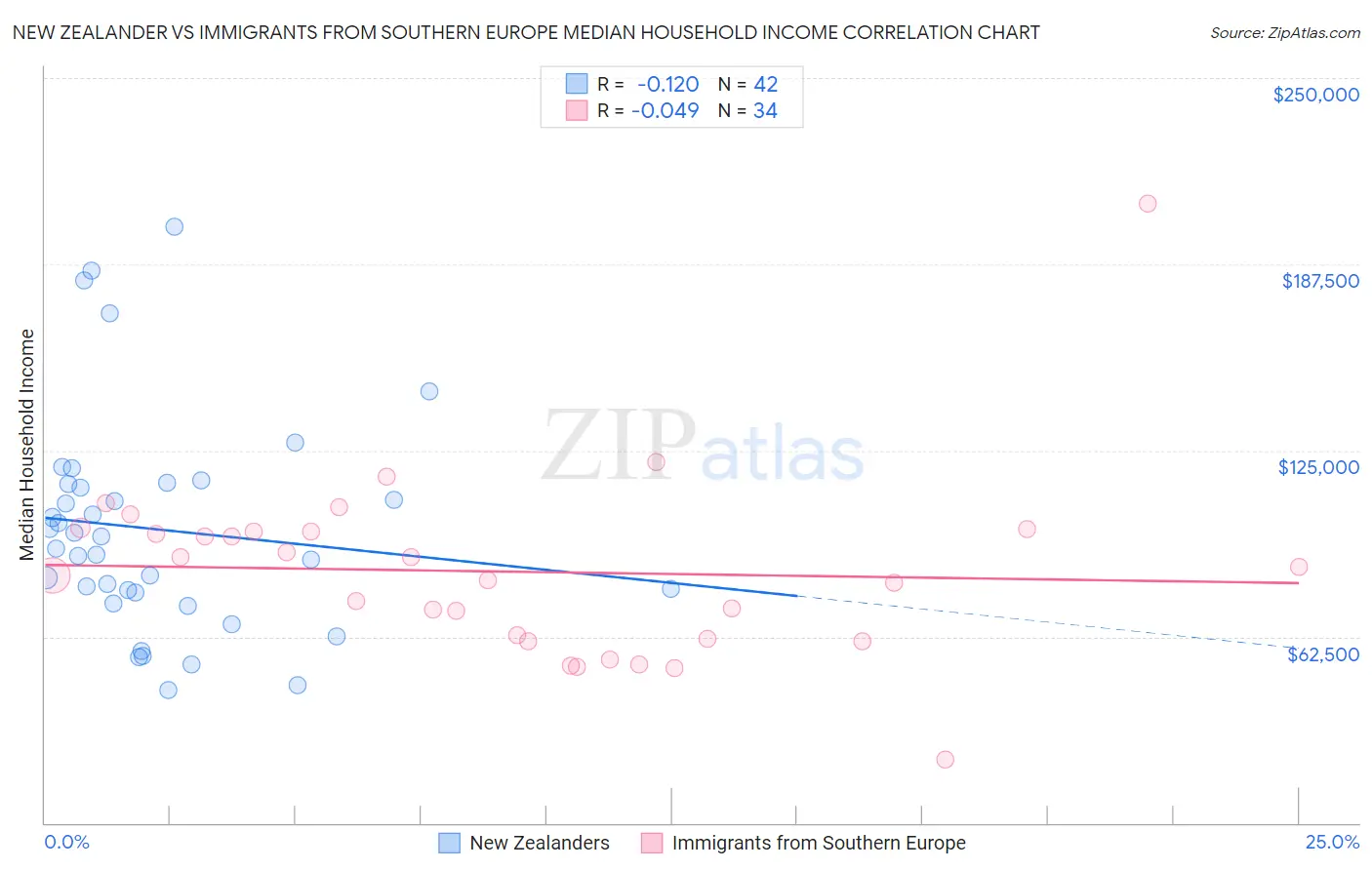 New Zealander vs Immigrants from Southern Europe Median Household Income