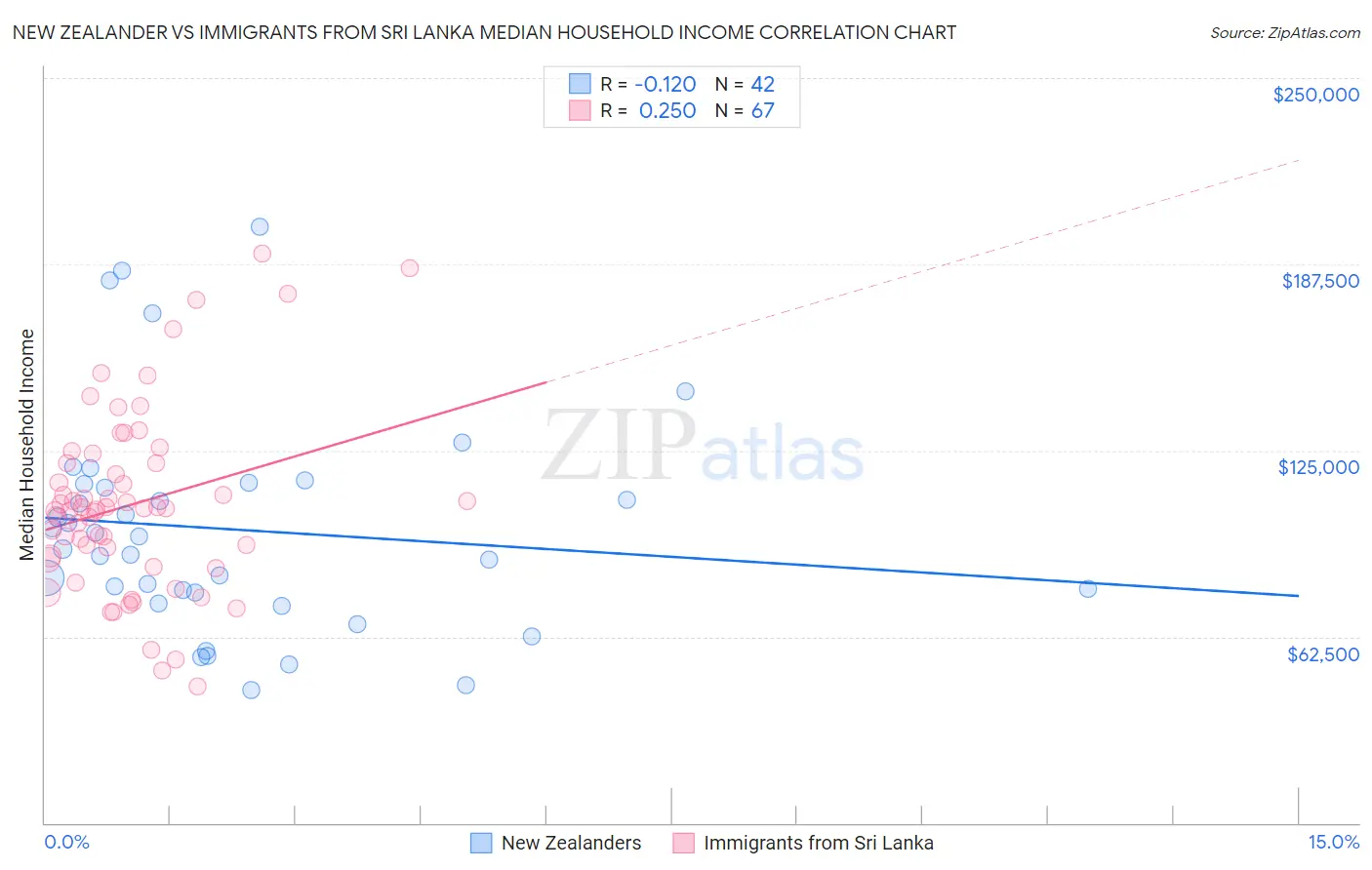 New Zealander vs Immigrants from Sri Lanka Median Household Income