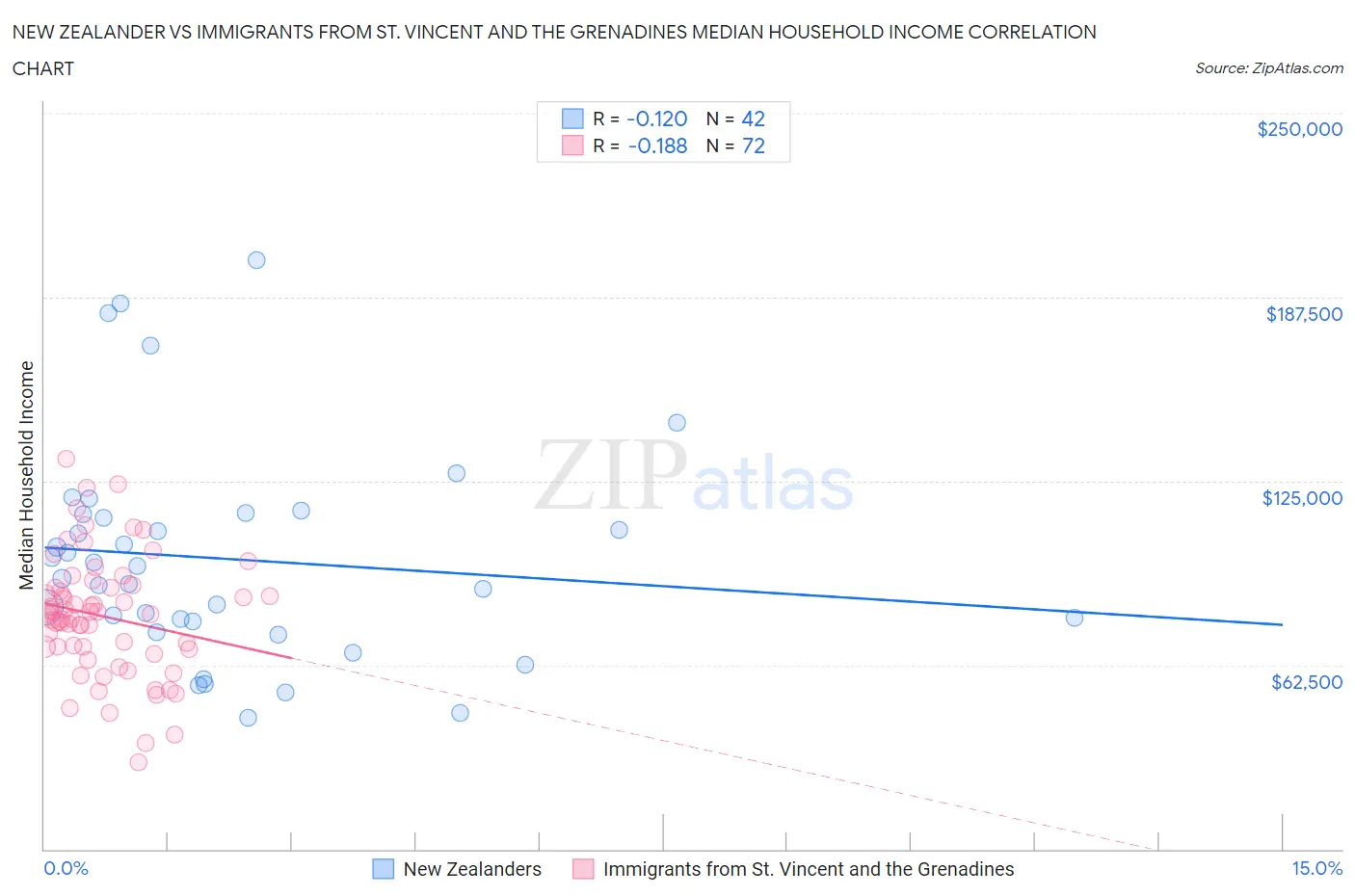 New Zealander vs Immigrants from St. Vincent and the Grenadines Median Household Income
